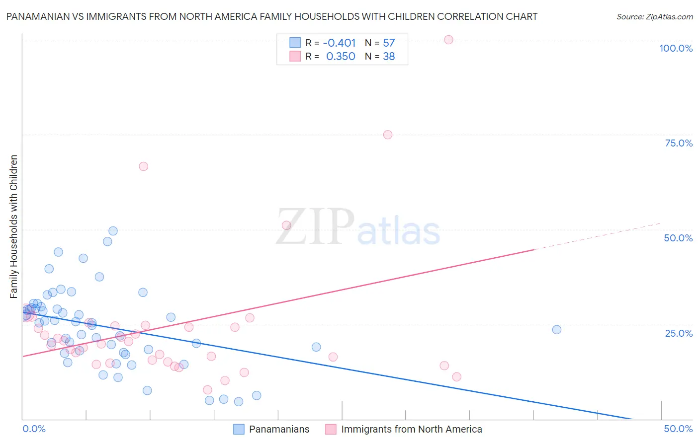 Panamanian vs Immigrants from North America Family Households with Children