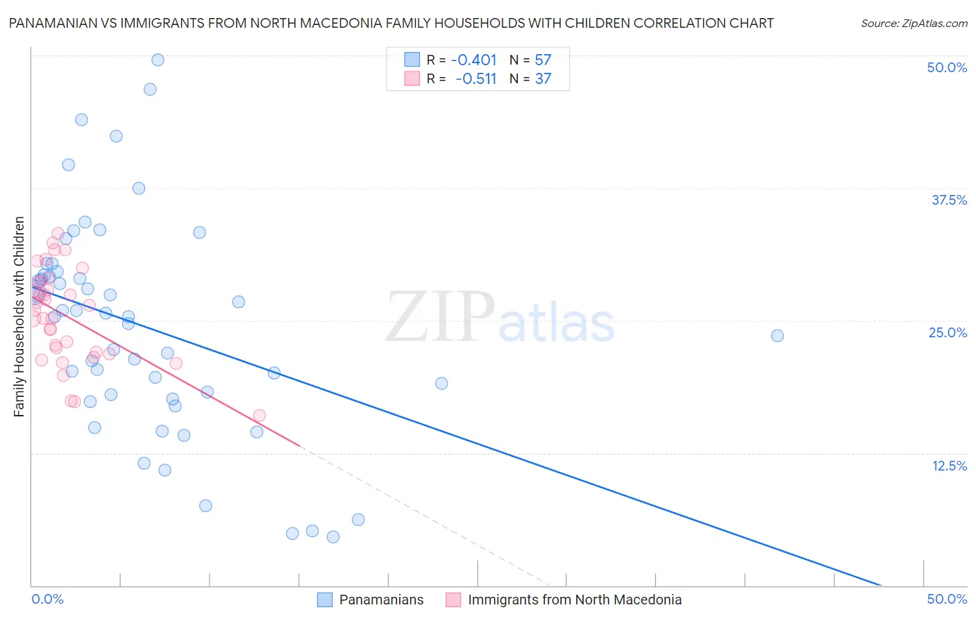 Panamanian vs Immigrants from North Macedonia Family Households with Children