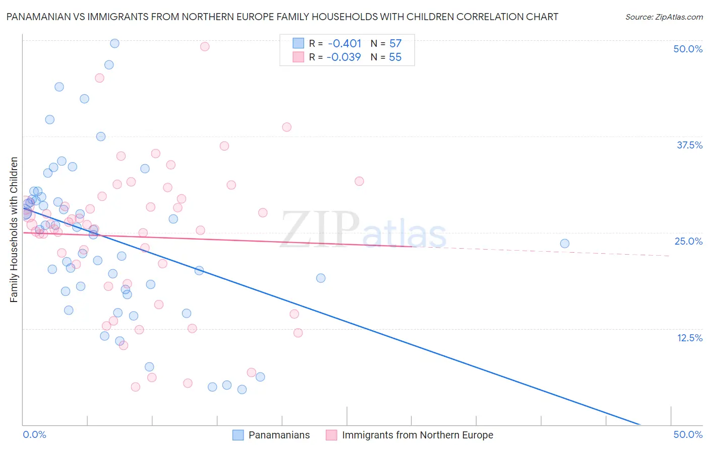 Panamanian vs Immigrants from Northern Europe Family Households with Children