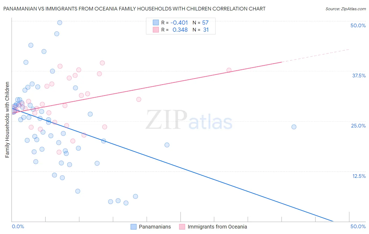 Panamanian vs Immigrants from Oceania Family Households with Children