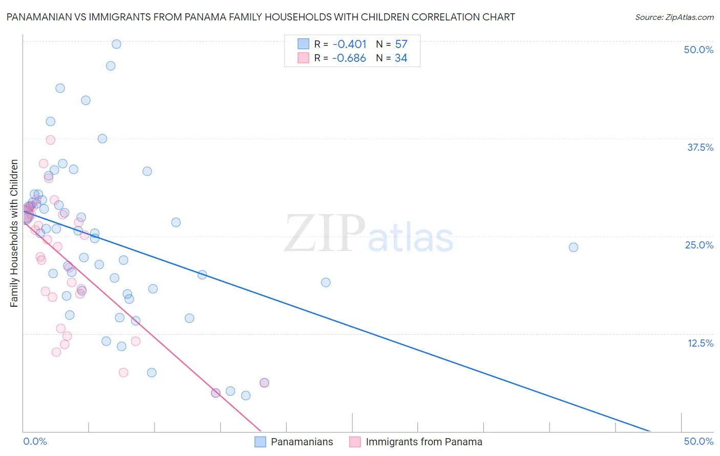 Panamanian vs Immigrants from Panama Family Households with Children