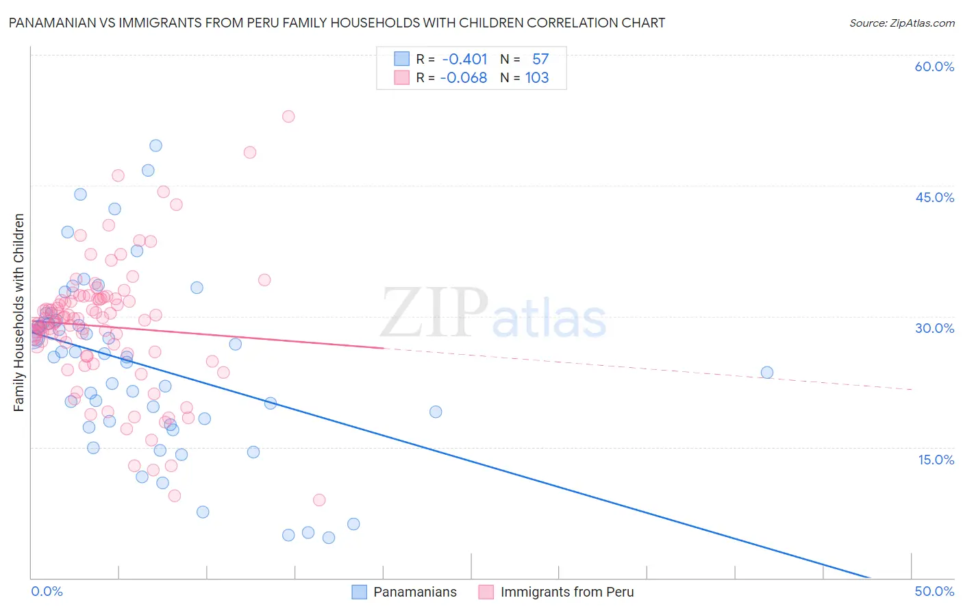 Panamanian vs Immigrants from Peru Family Households with Children