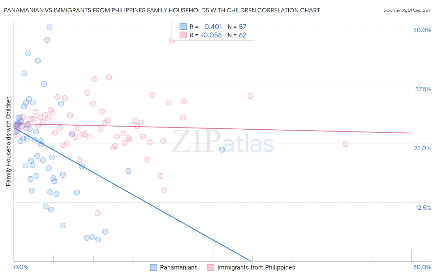 Panamanian vs Immigrants from Philippines Family Households with Children