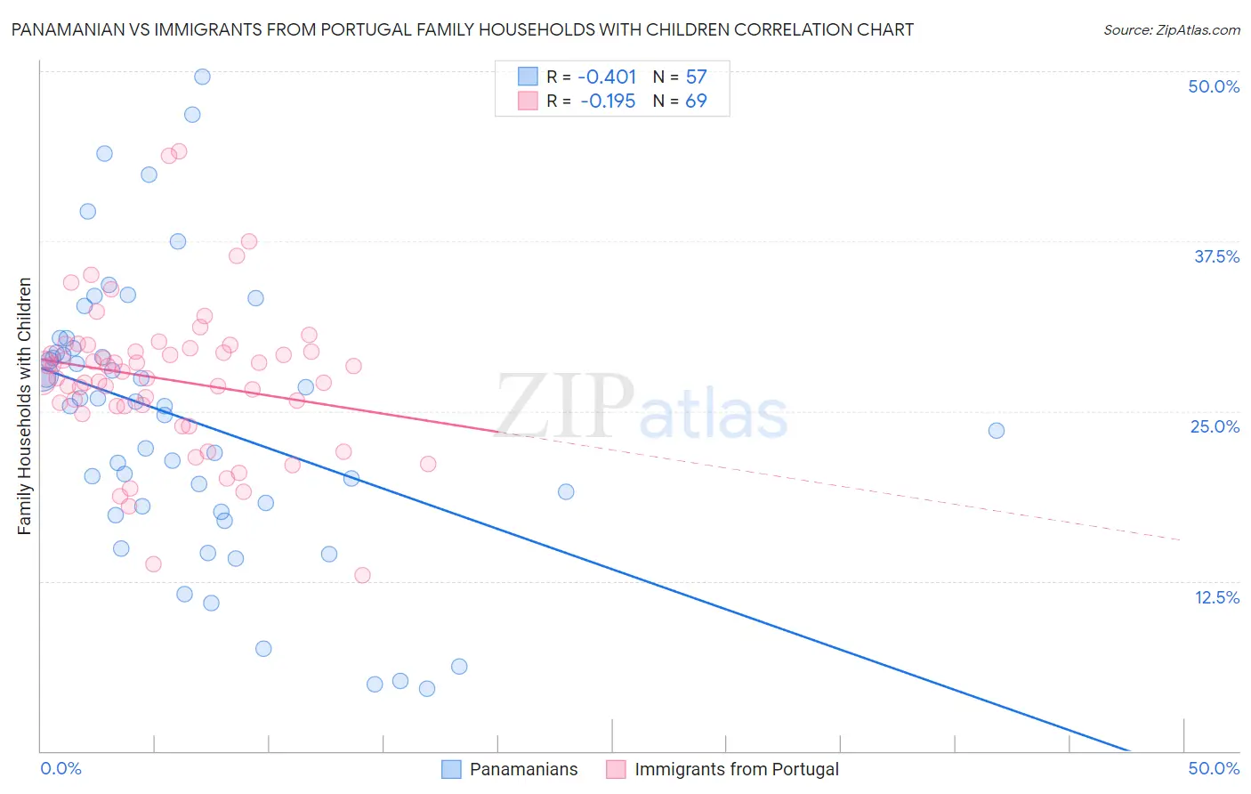 Panamanian vs Immigrants from Portugal Family Households with Children