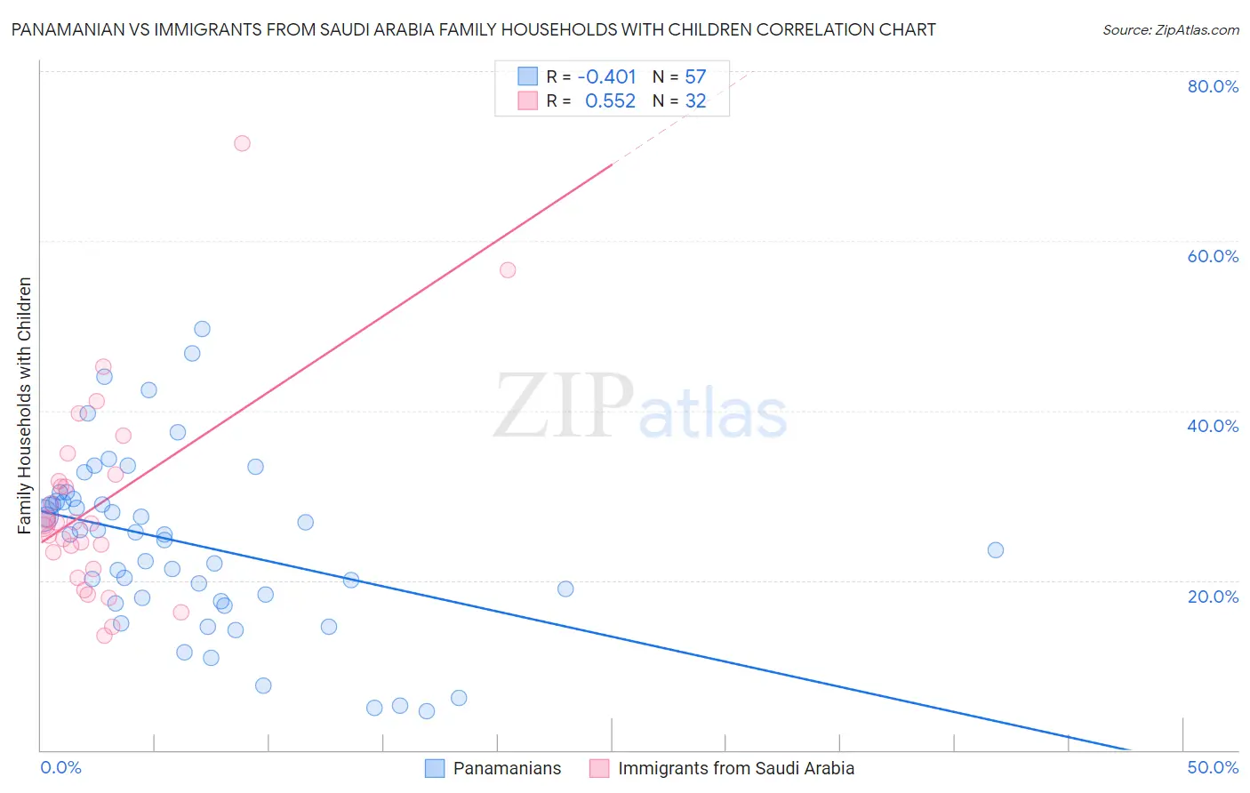 Panamanian vs Immigrants from Saudi Arabia Family Households with Children