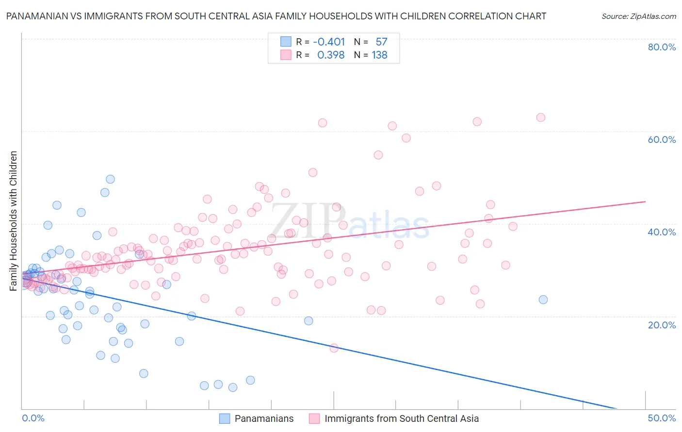 Panamanian vs Immigrants from South Central Asia Family Households with Children