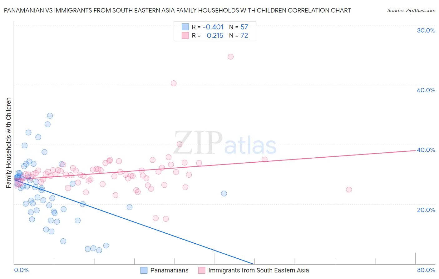 Panamanian vs Immigrants from South Eastern Asia Family Households with Children