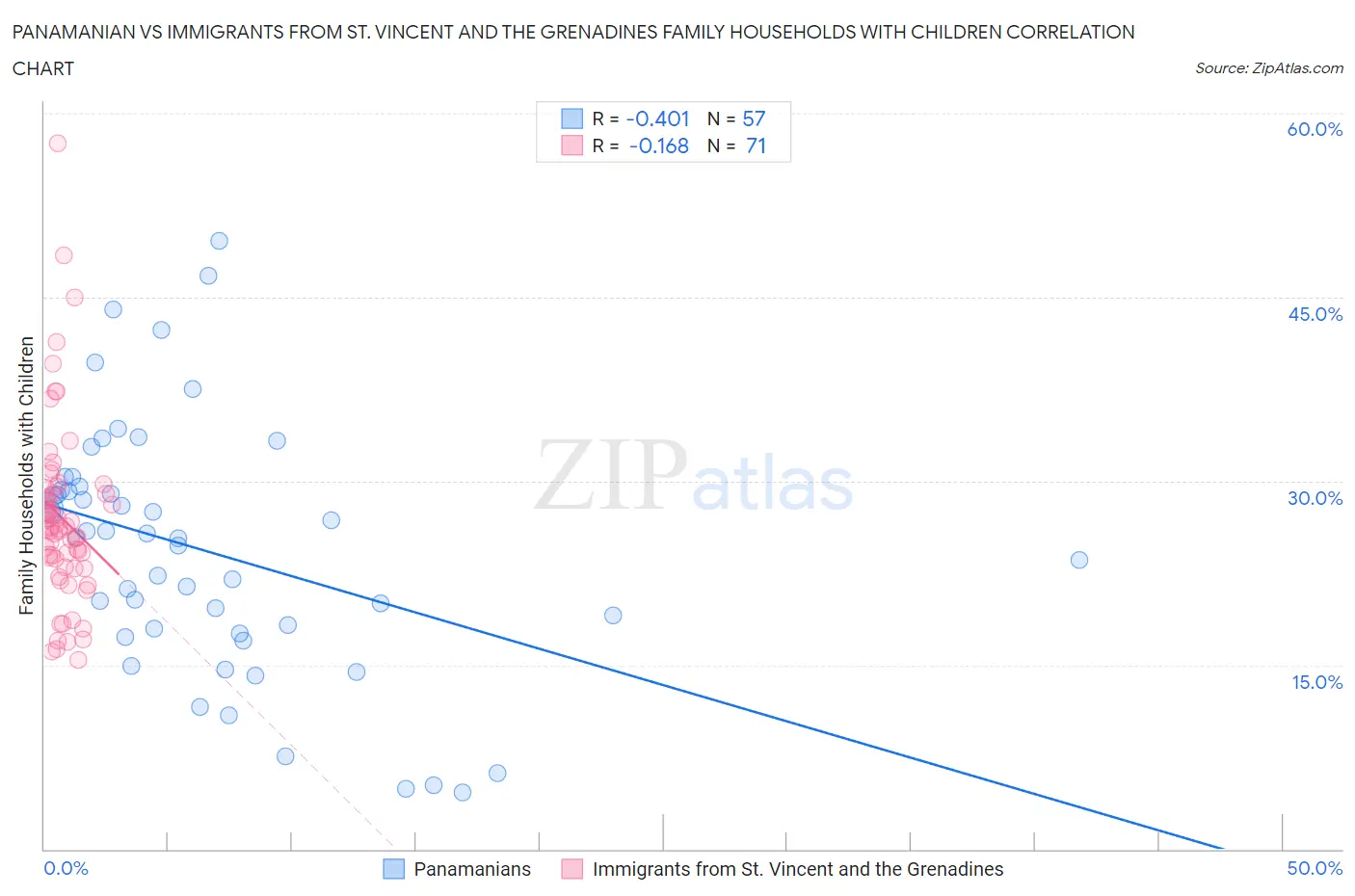 Panamanian vs Immigrants from St. Vincent and the Grenadines Family Households with Children