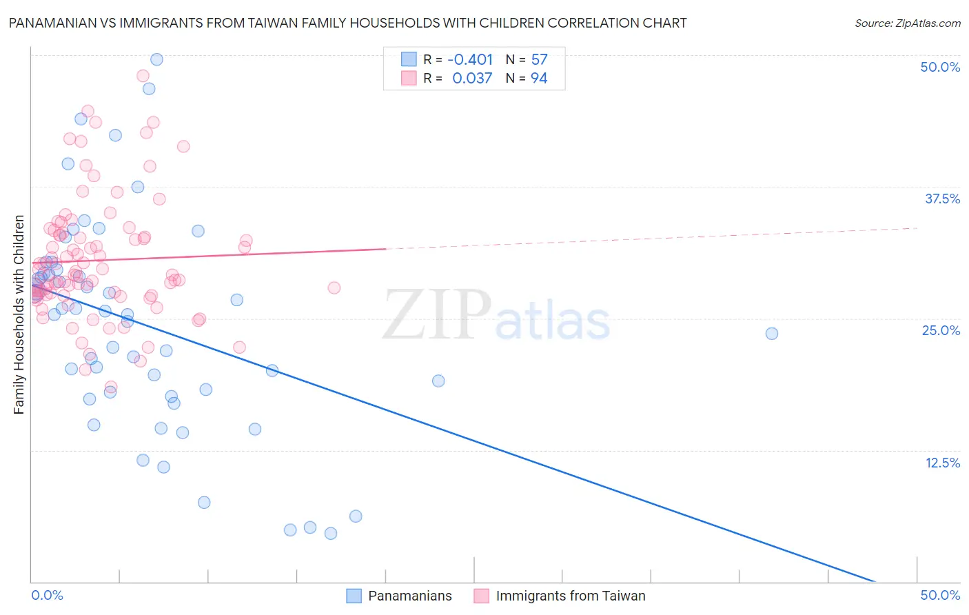 Panamanian vs Immigrants from Taiwan Family Households with Children