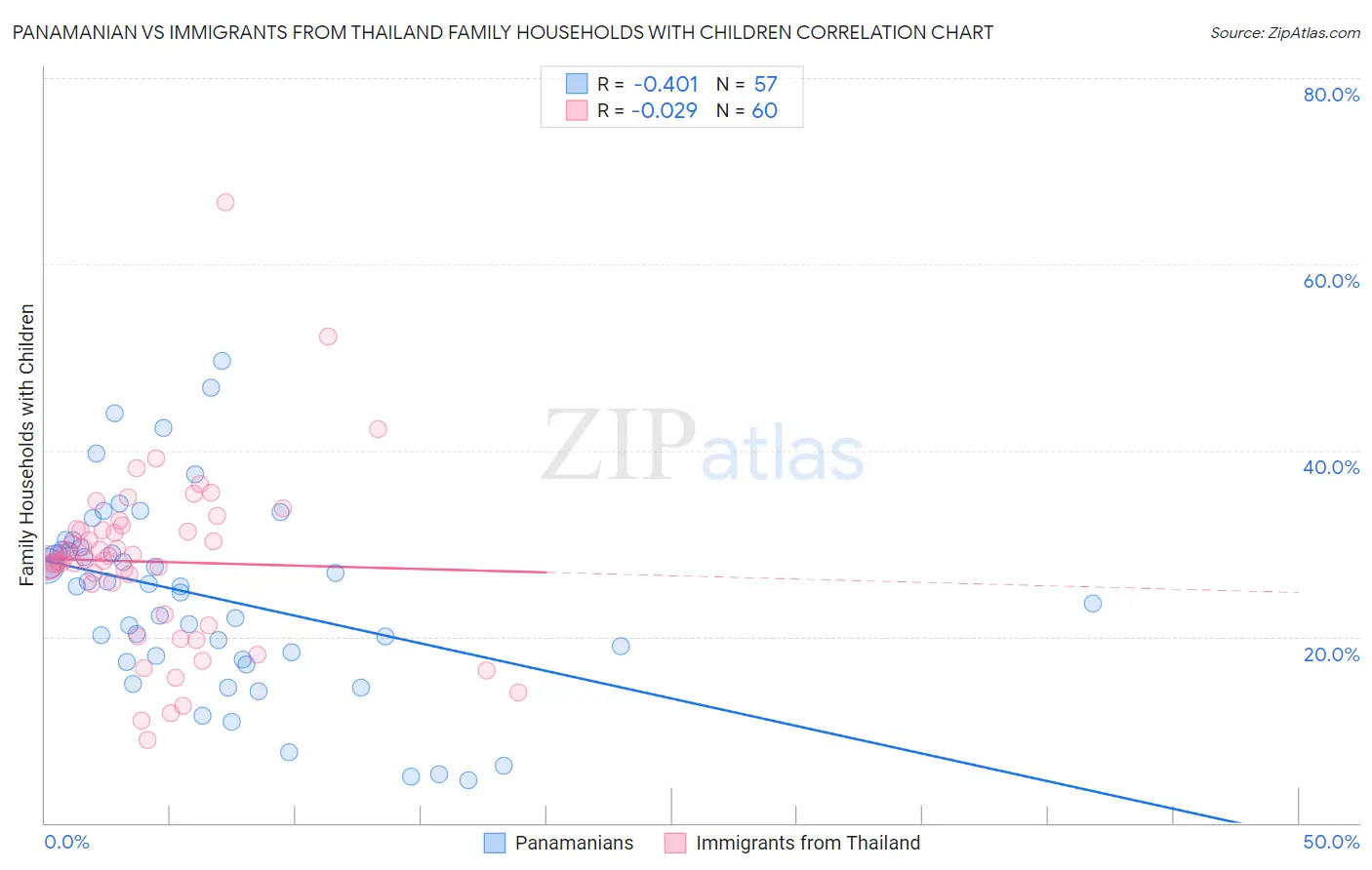 Panamanian vs Immigrants from Thailand Family Households with Children