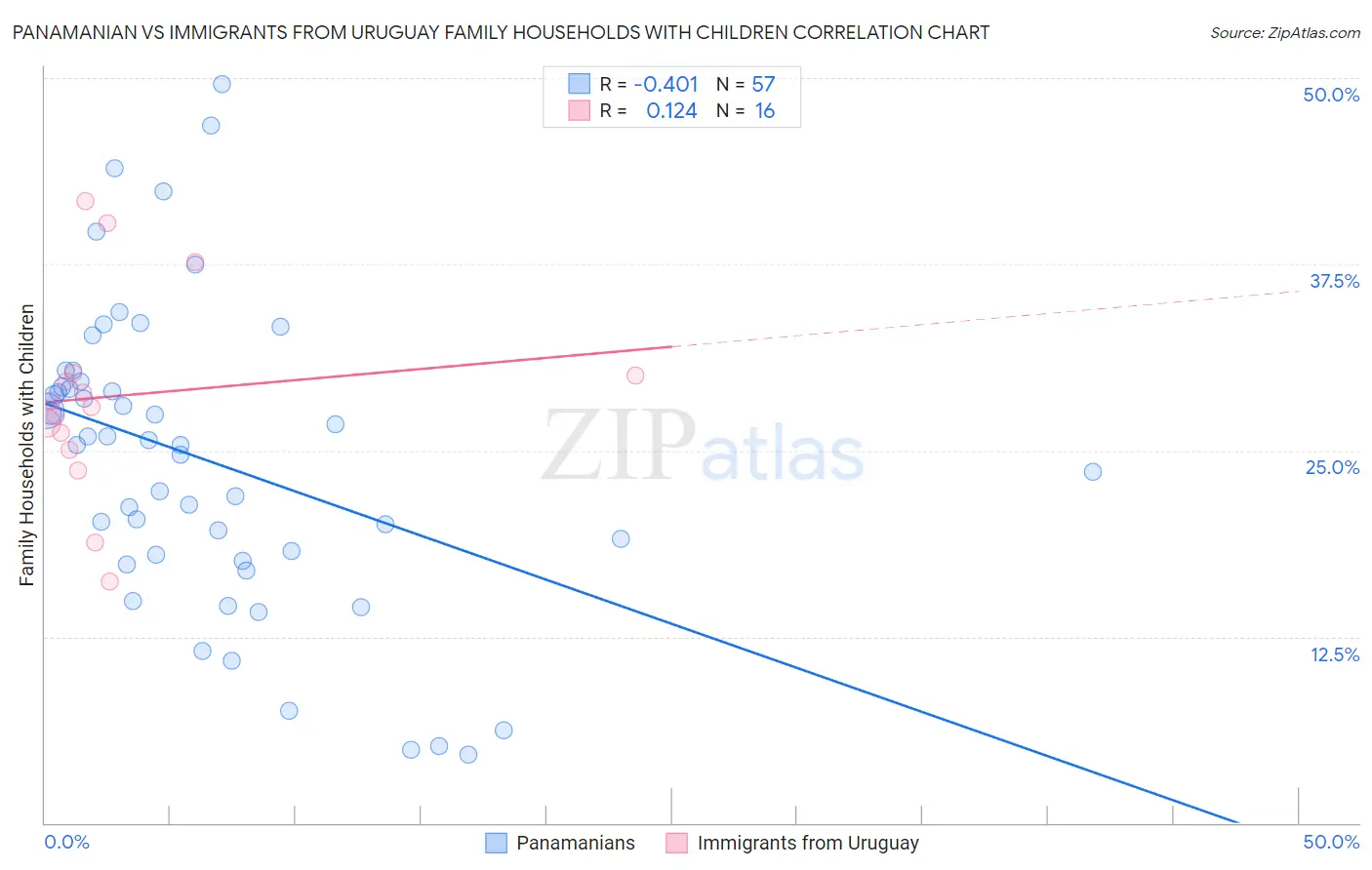 Panamanian vs Immigrants from Uruguay Family Households with Children