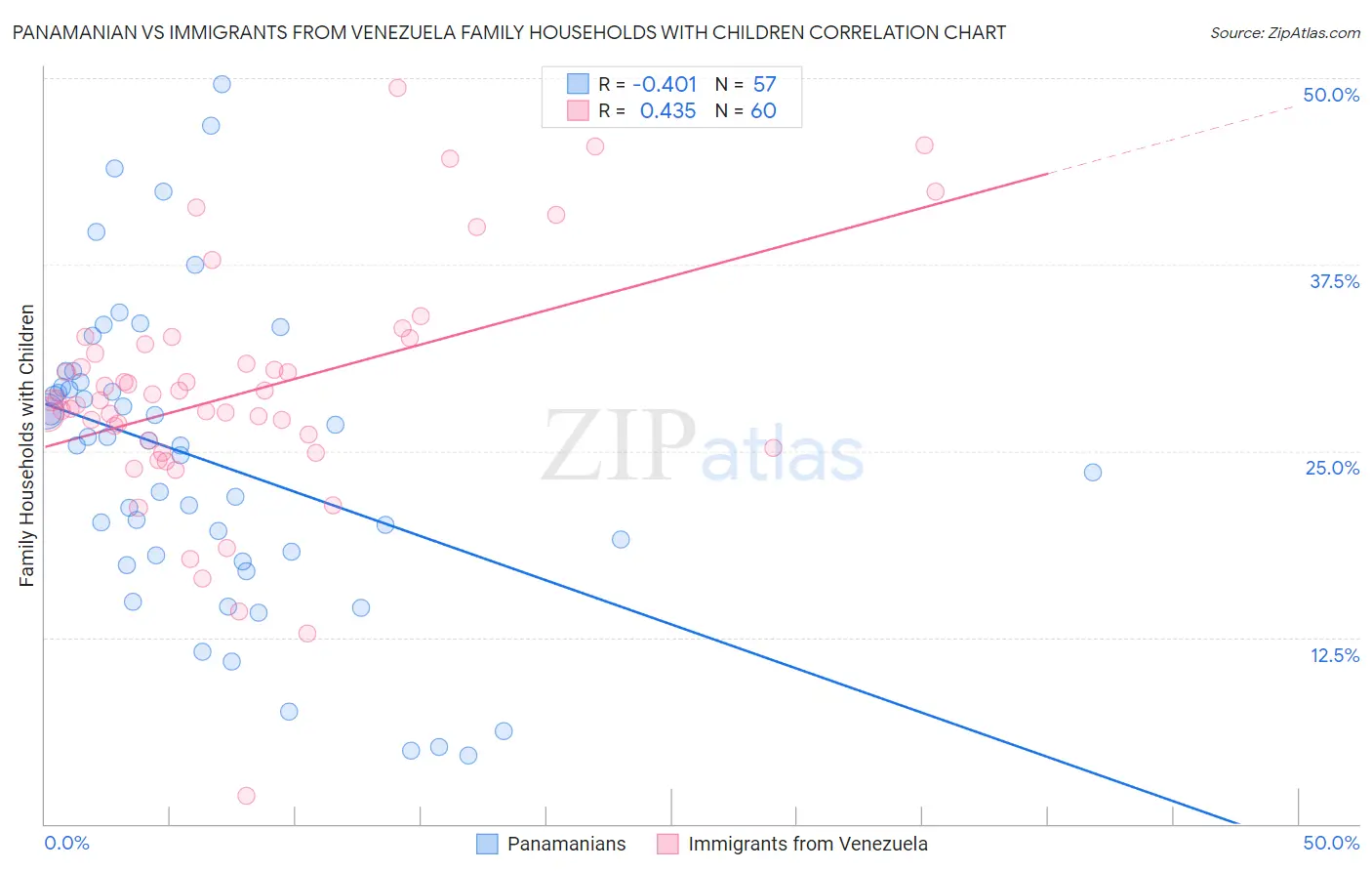 Panamanian vs Immigrants from Venezuela Family Households with Children