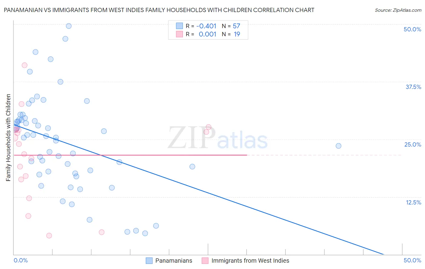 Panamanian vs Immigrants from West Indies Family Households with Children