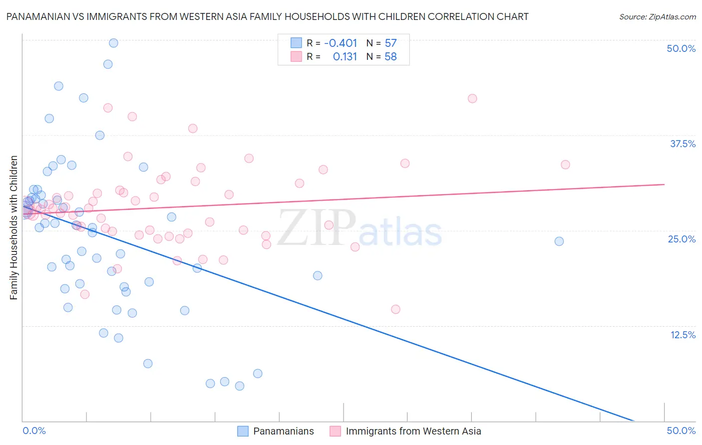 Panamanian vs Immigrants from Western Asia Family Households with Children