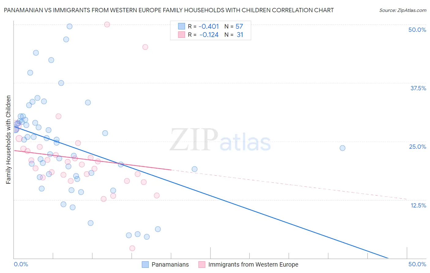 Panamanian vs Immigrants from Western Europe Family Households with Children