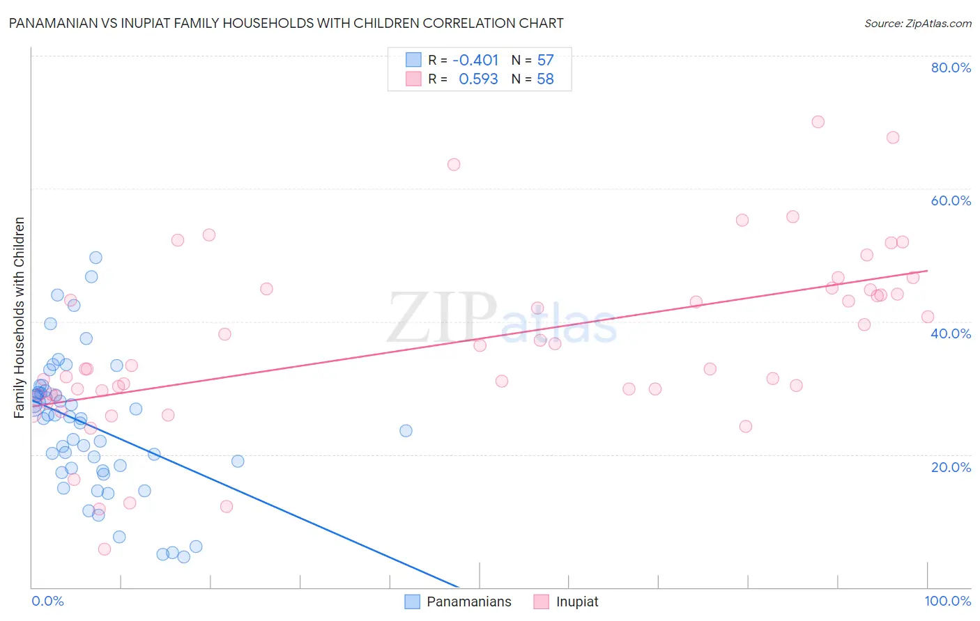 Panamanian vs Inupiat Family Households with Children