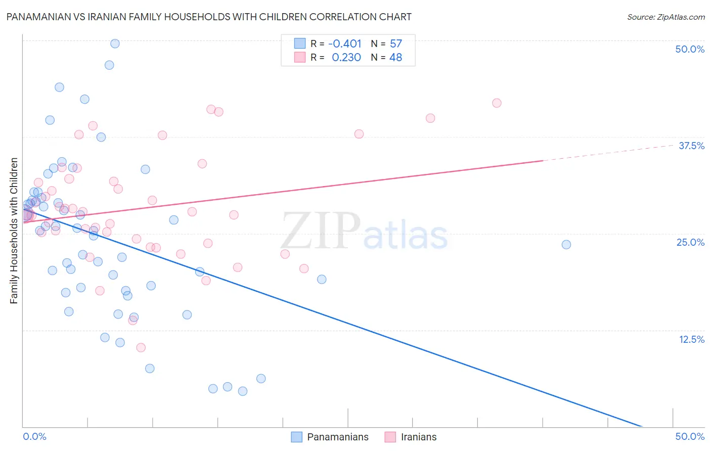 Panamanian vs Iranian Family Households with Children