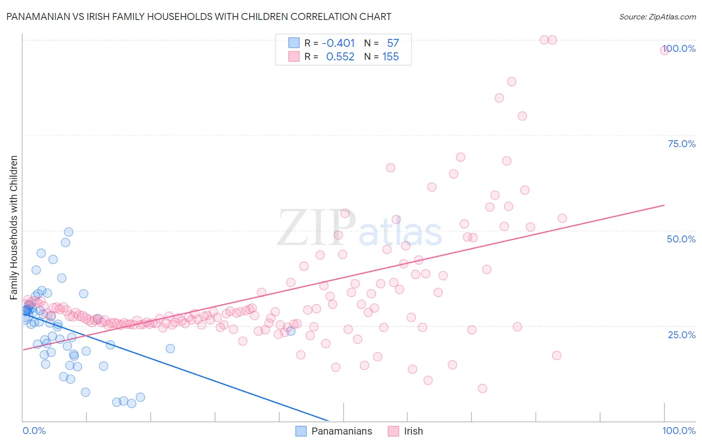 Panamanian vs Irish Family Households with Children
