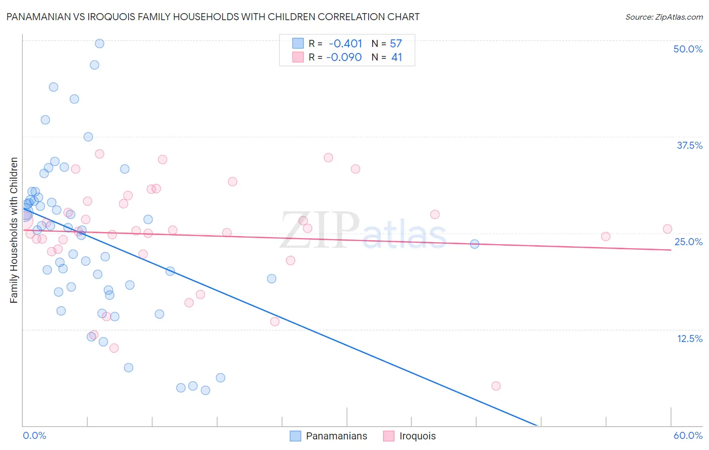 Panamanian vs Iroquois Family Households with Children
