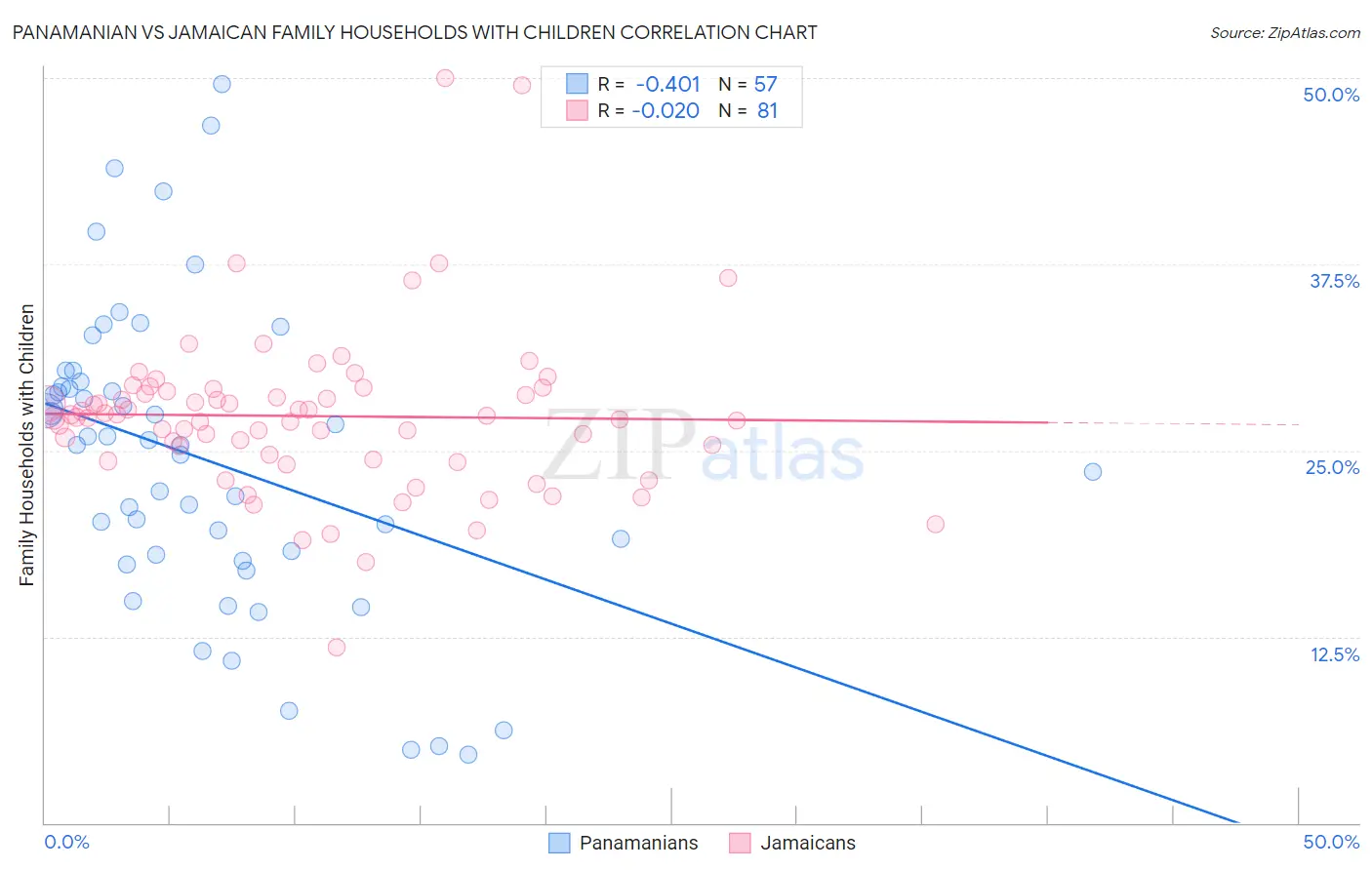 Panamanian vs Jamaican Family Households with Children