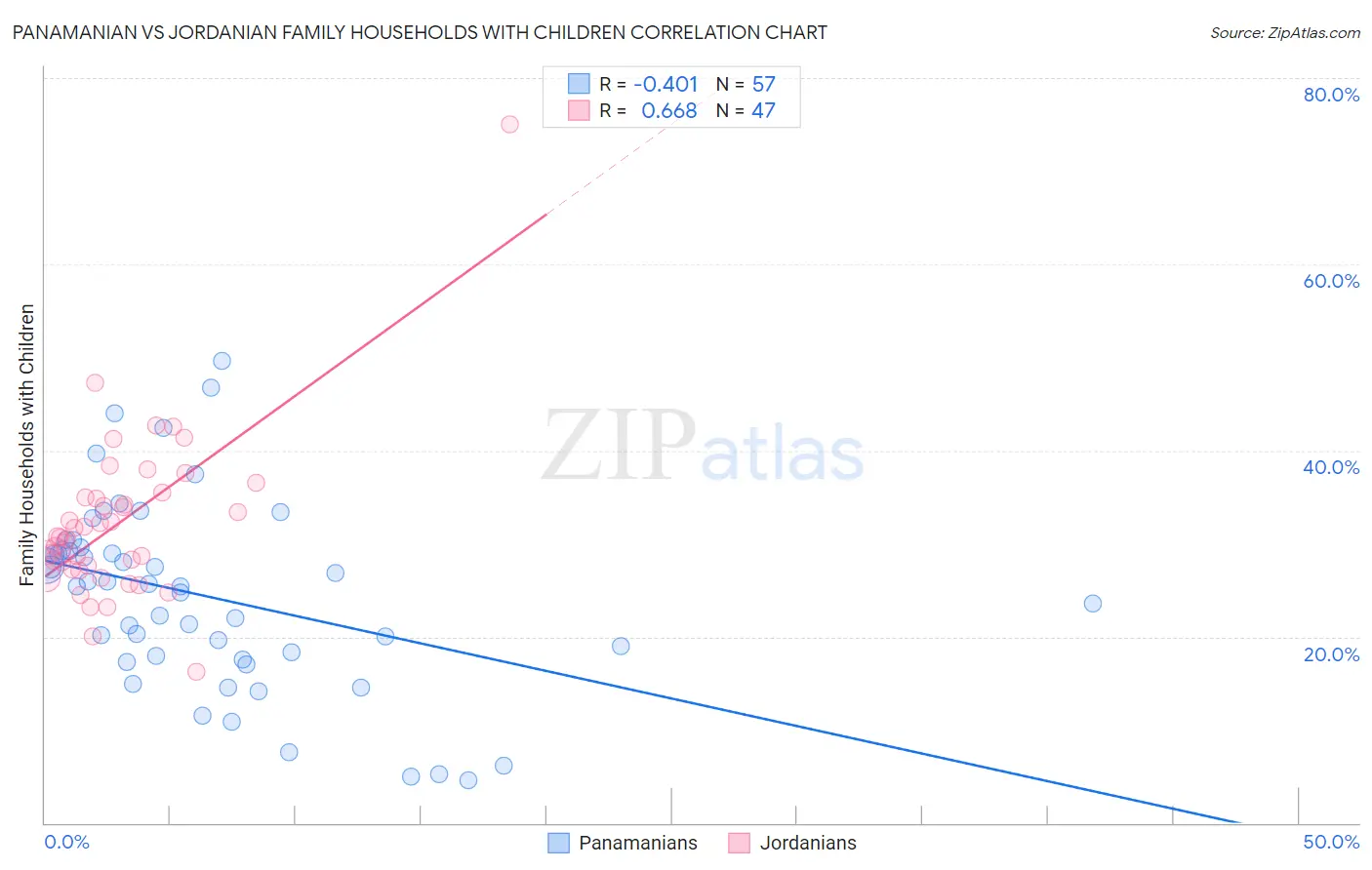 Panamanian vs Jordanian Family Households with Children