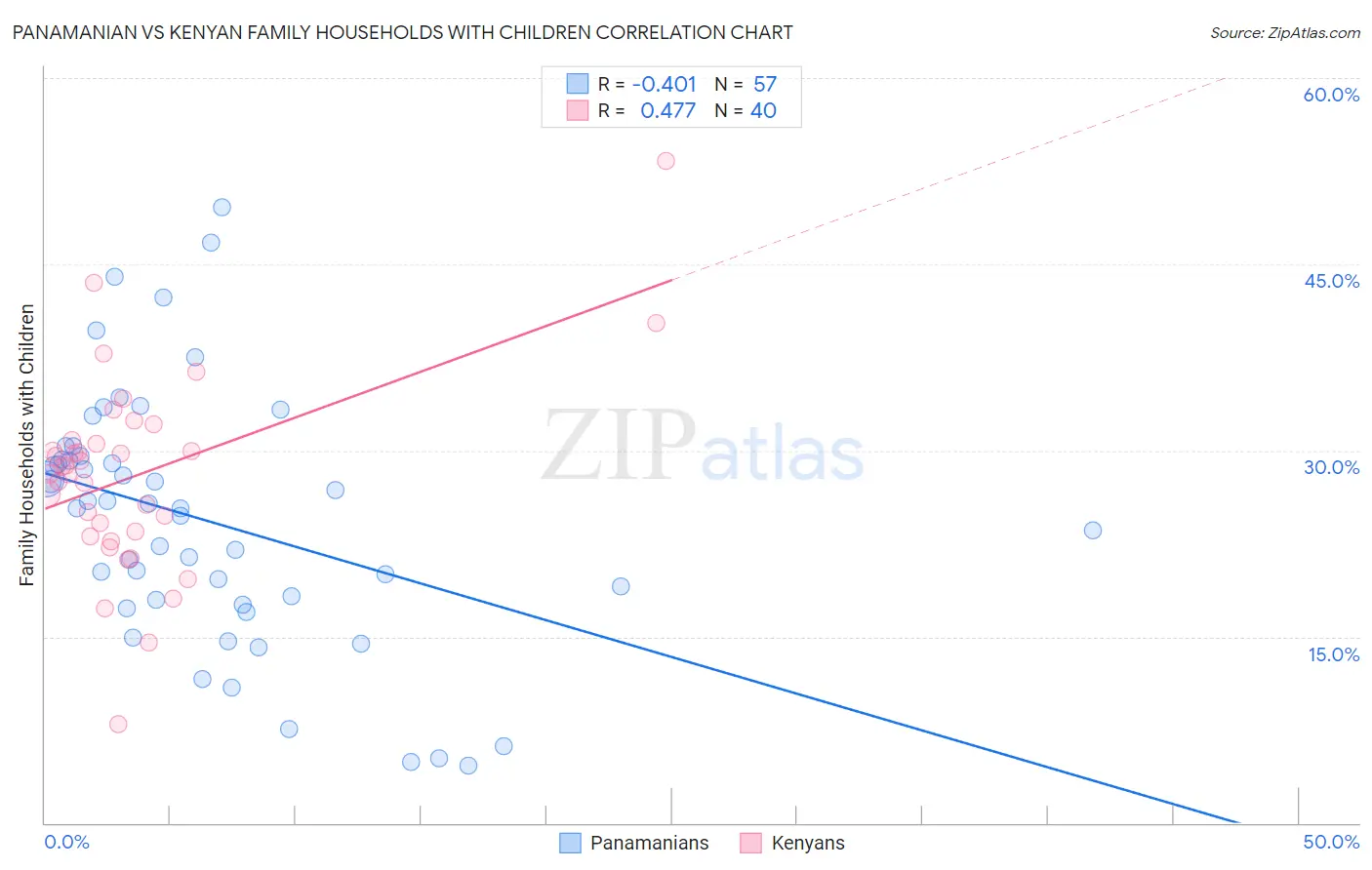 Panamanian vs Kenyan Family Households with Children