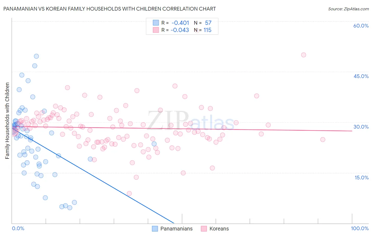Panamanian vs Korean Family Households with Children