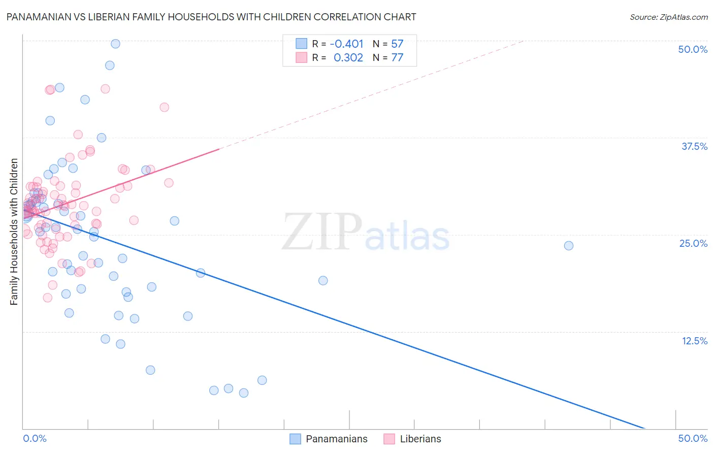 Panamanian vs Liberian Family Households with Children