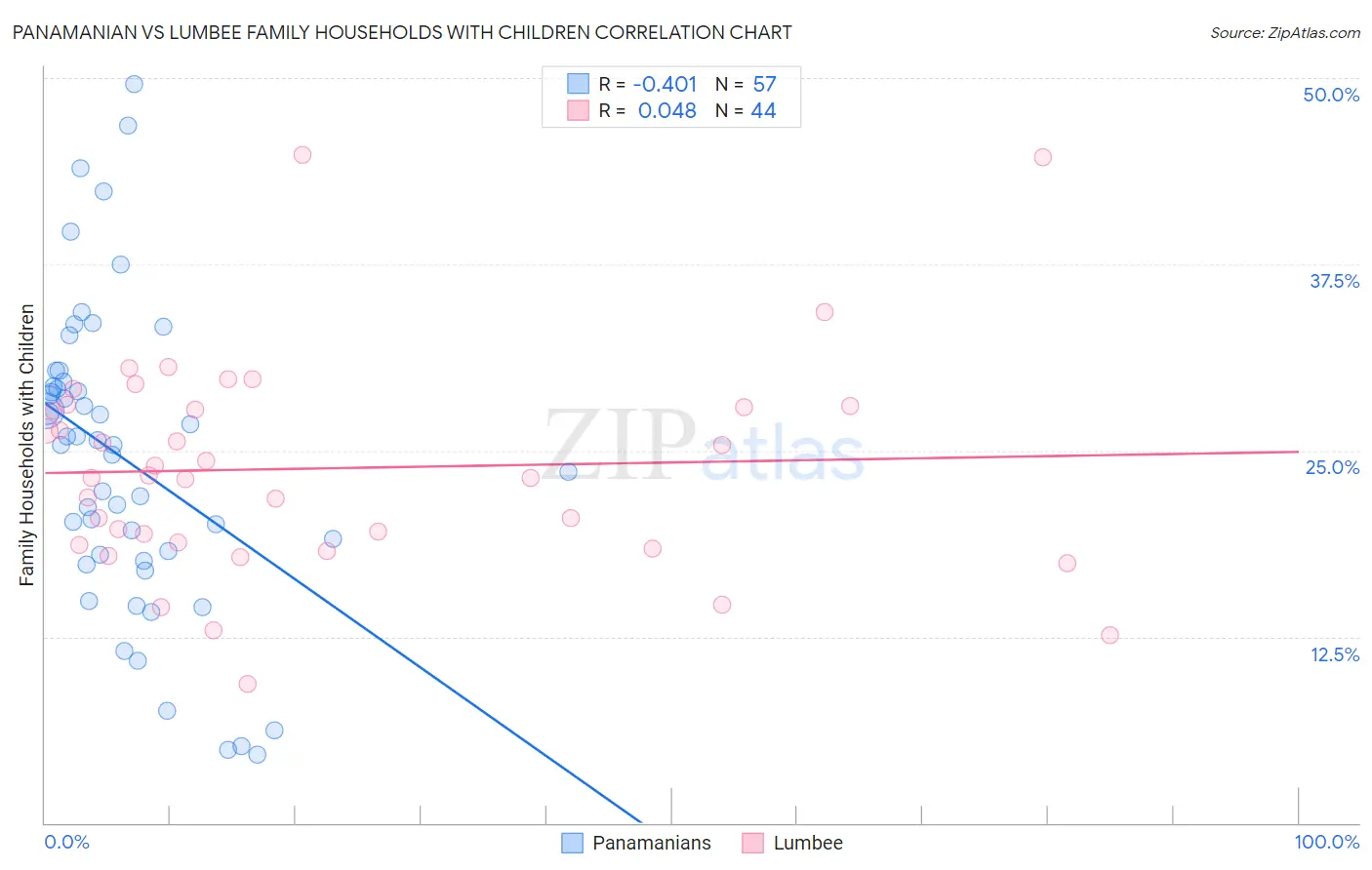 Panamanian vs Lumbee Family Households with Children