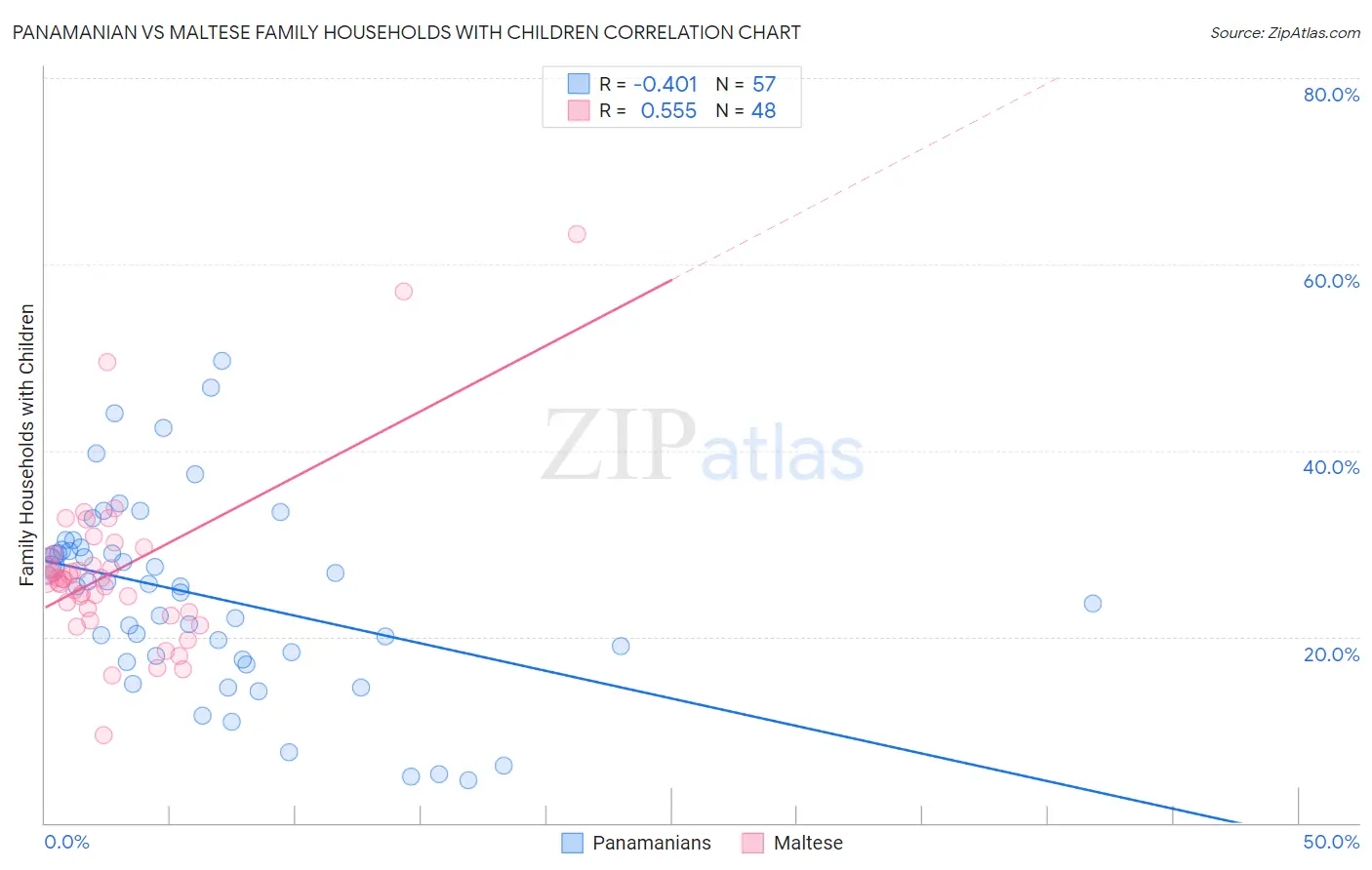 Panamanian vs Maltese Family Households with Children