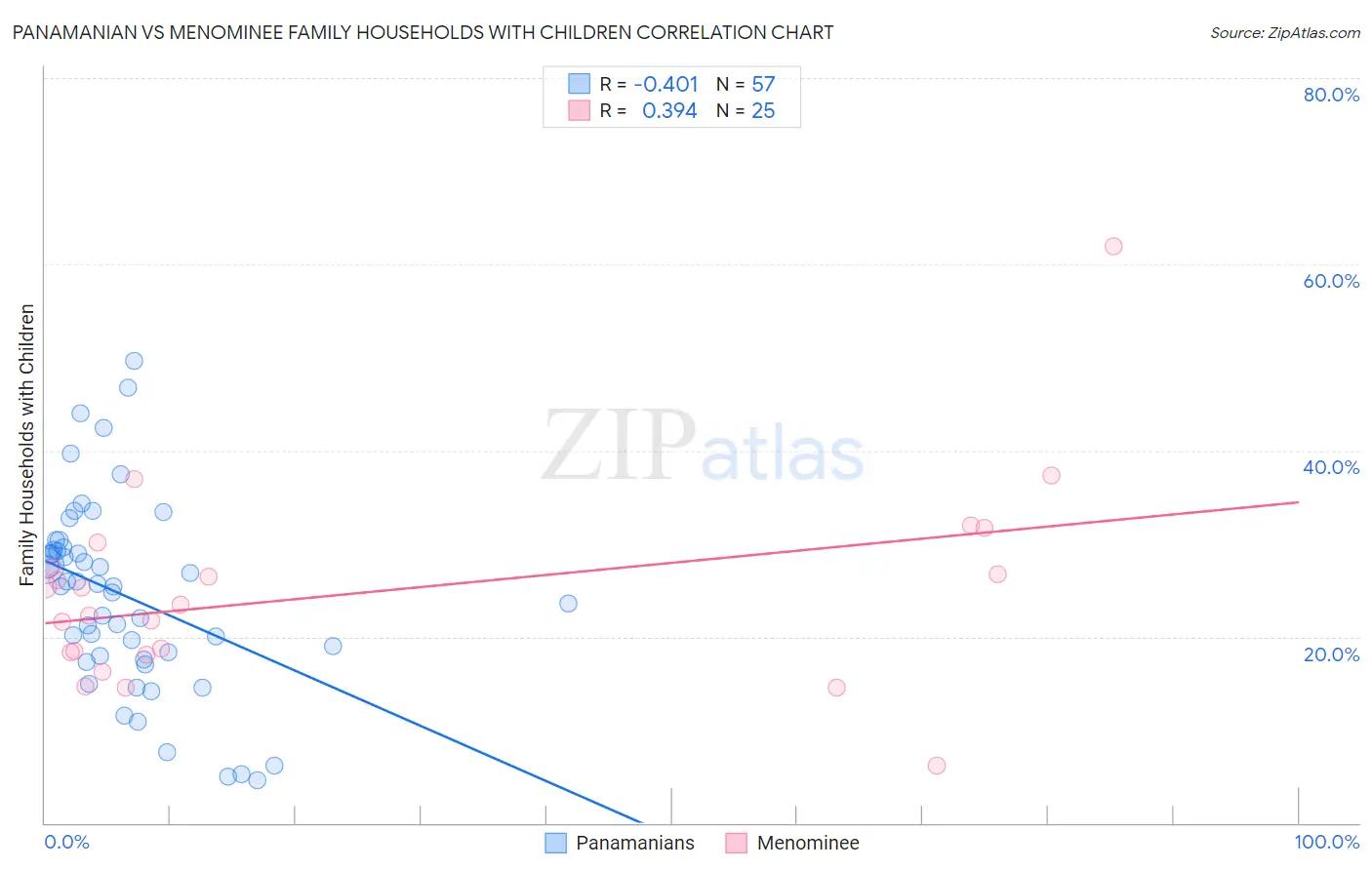 Panamanian vs Menominee Family Households with Children