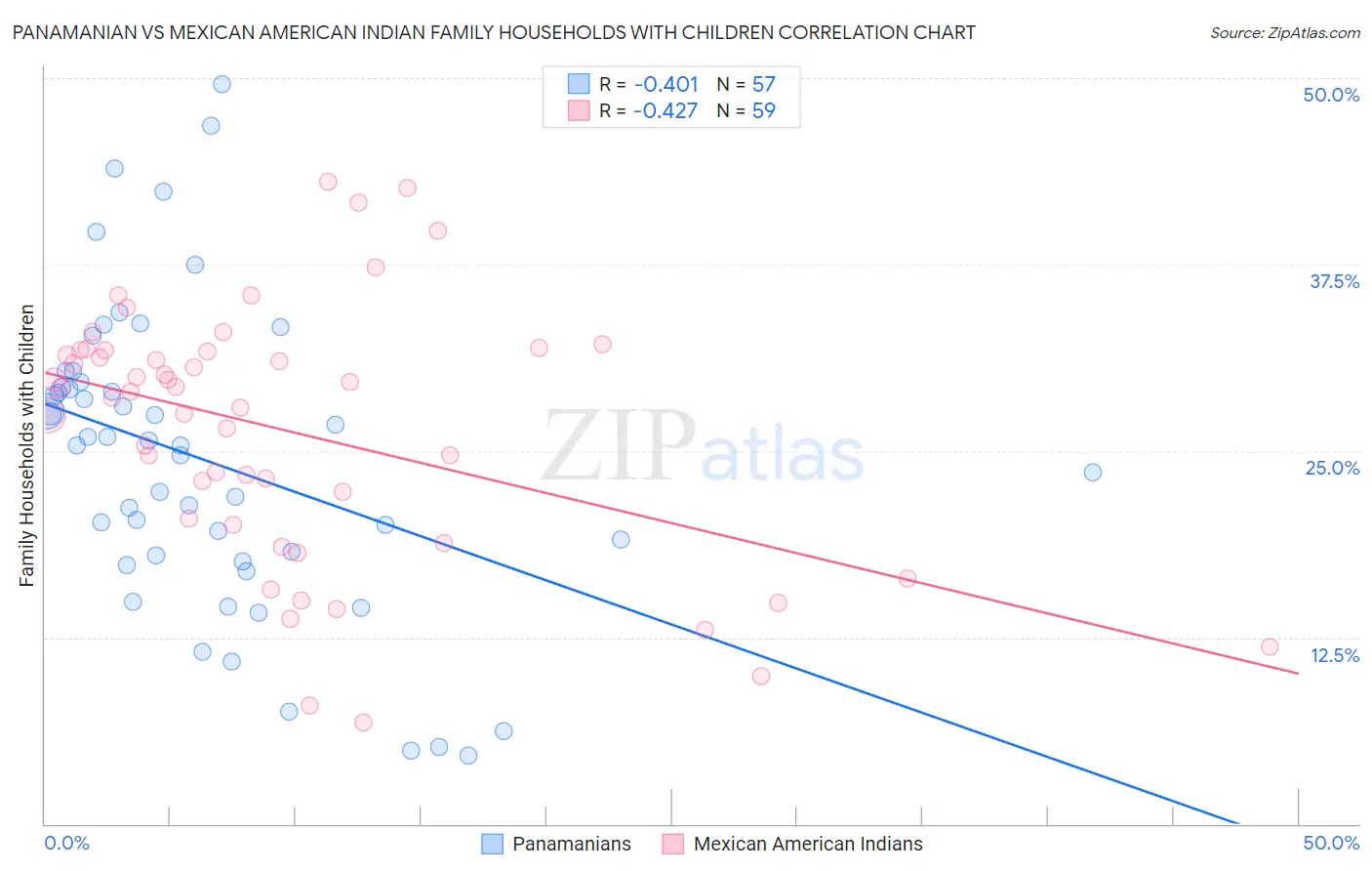 Panamanian vs Mexican American Indian Family Households with Children