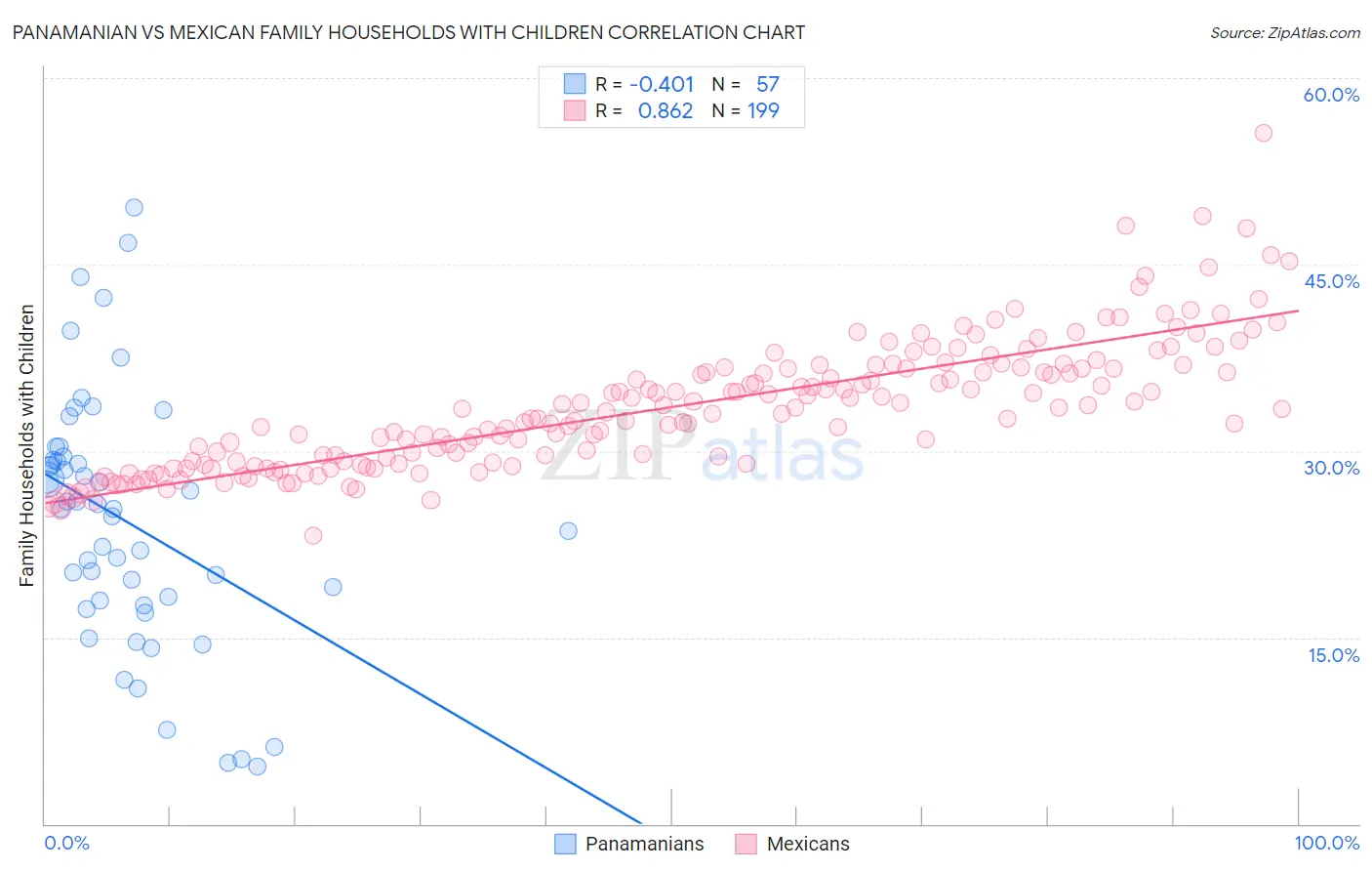 Panamanian vs Mexican Family Households with Children