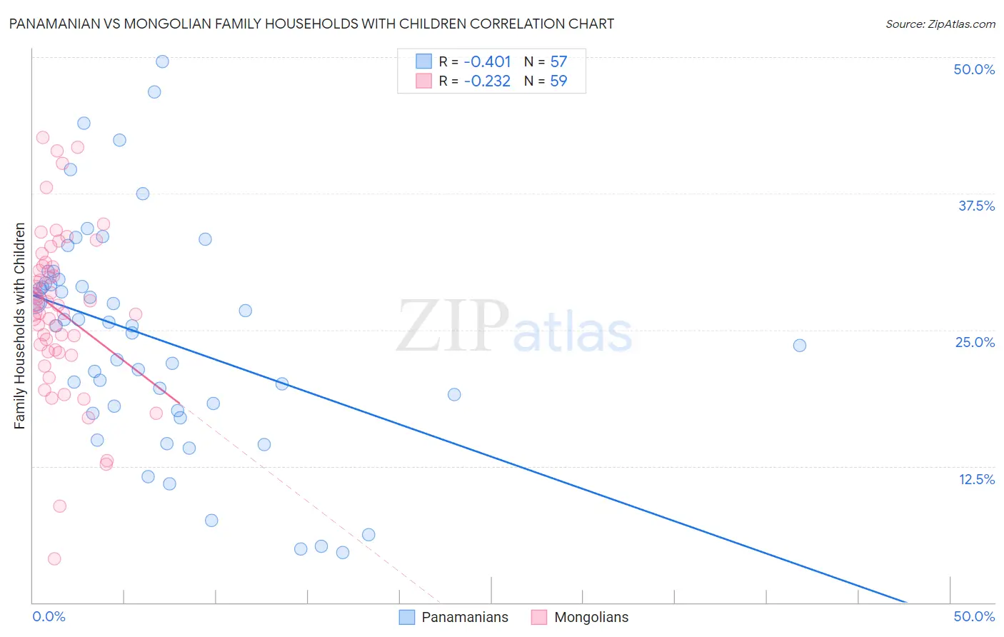 Panamanian vs Mongolian Family Households with Children