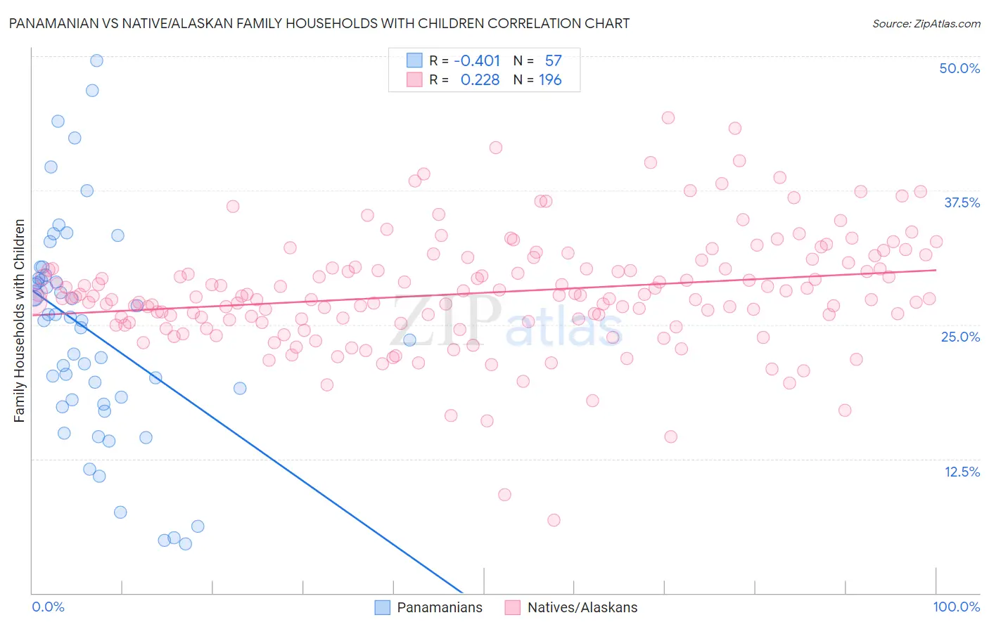 Panamanian vs Native/Alaskan Family Households with Children