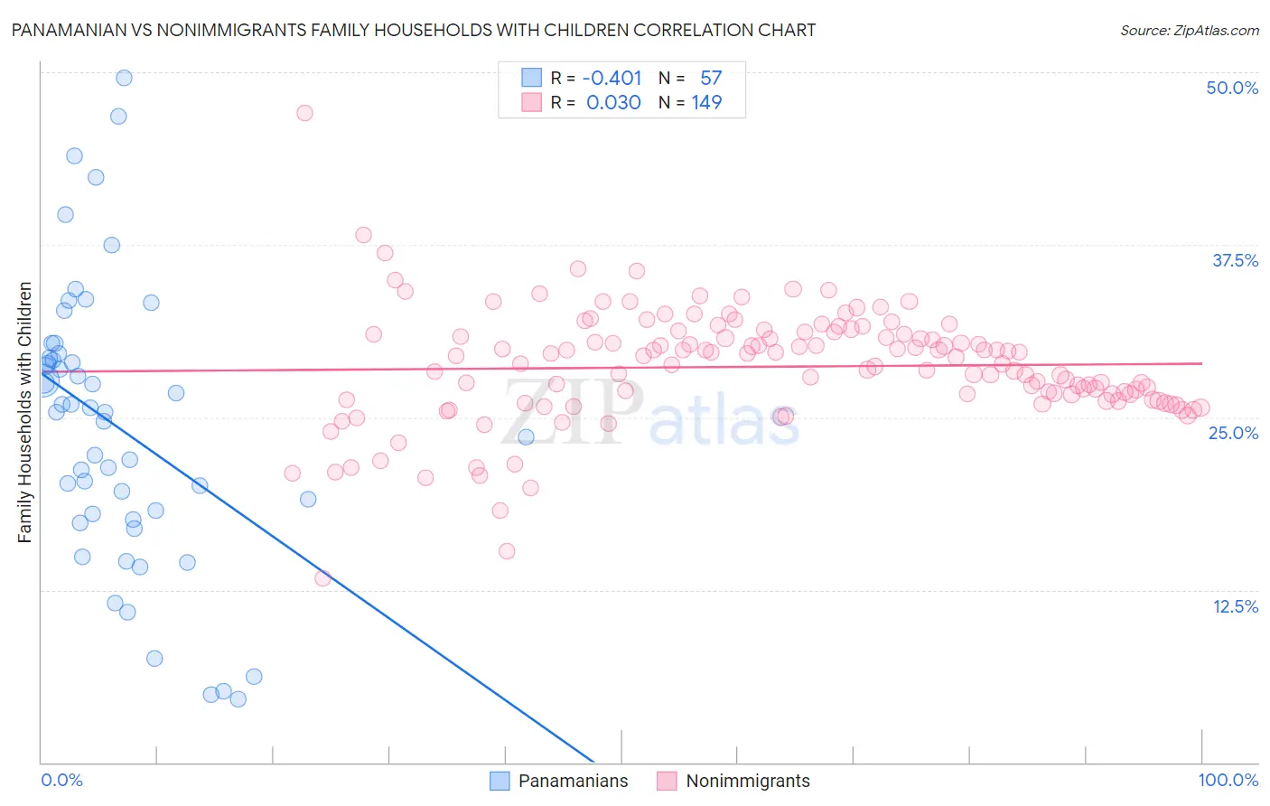Panamanian vs Nonimmigrants Family Households with Children