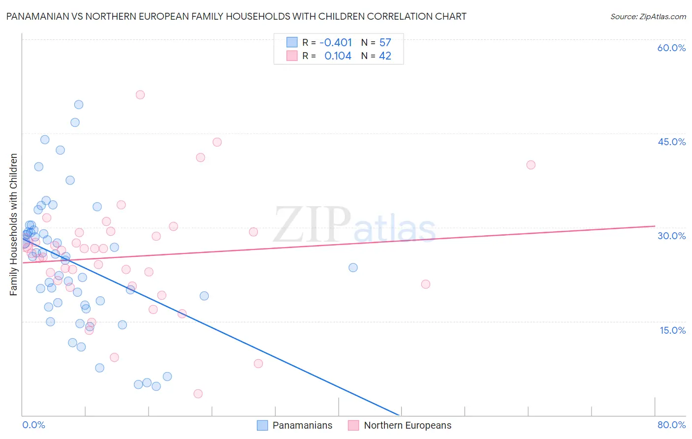 Panamanian vs Northern European Family Households with Children