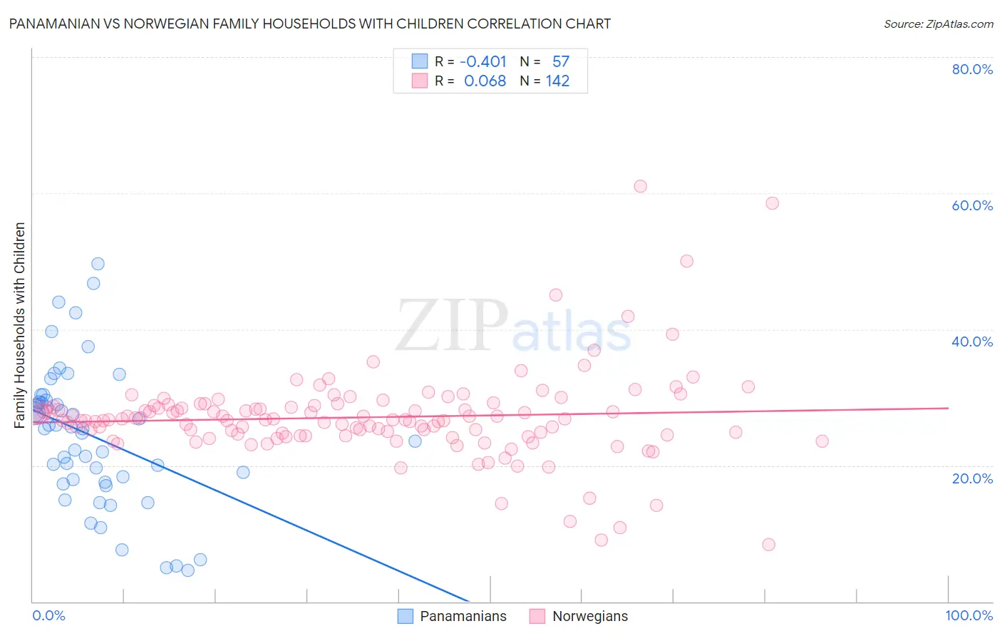 Panamanian vs Norwegian Family Households with Children