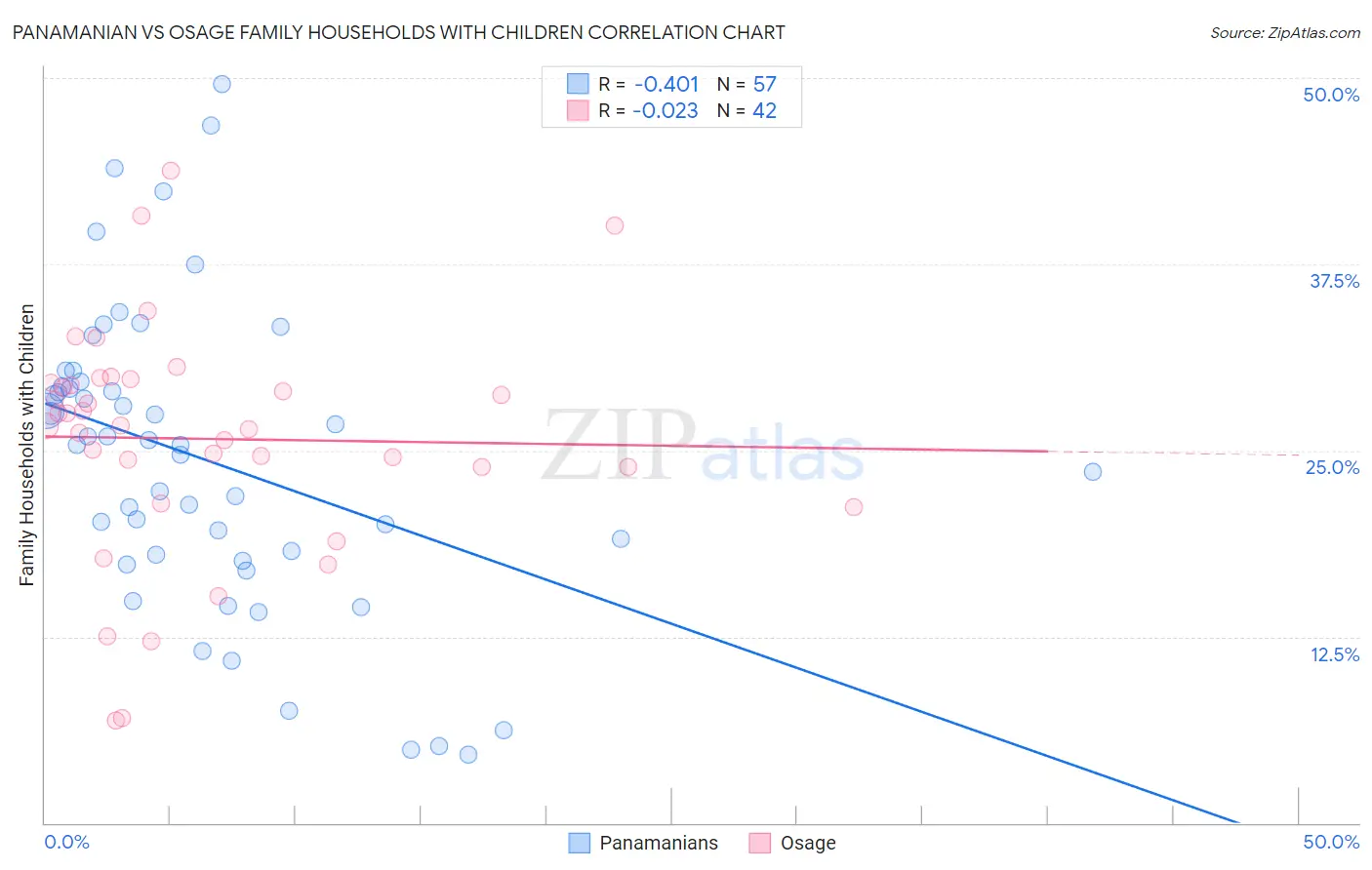 Panamanian vs Osage Family Households with Children