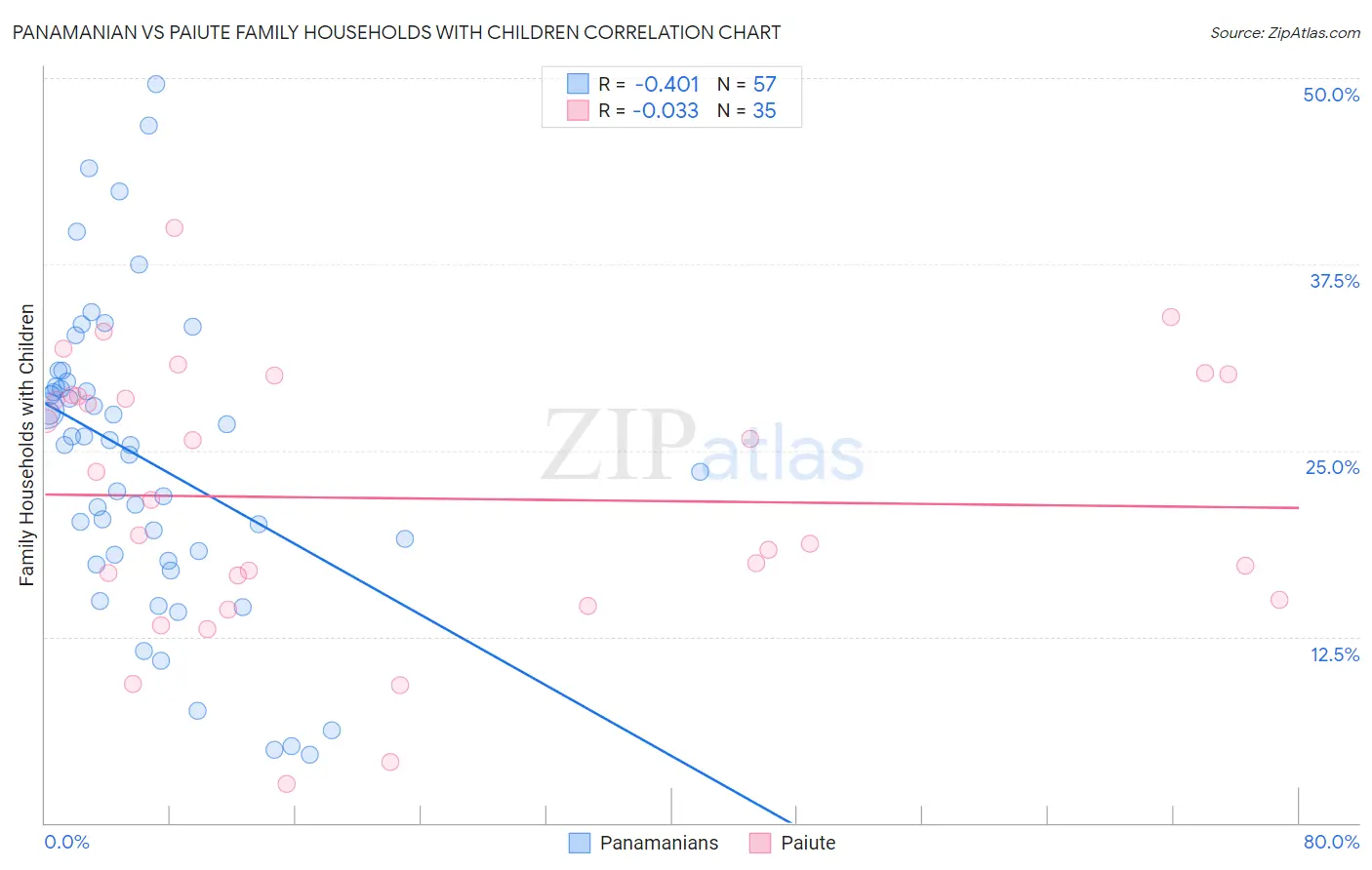 Panamanian vs Paiute Family Households with Children