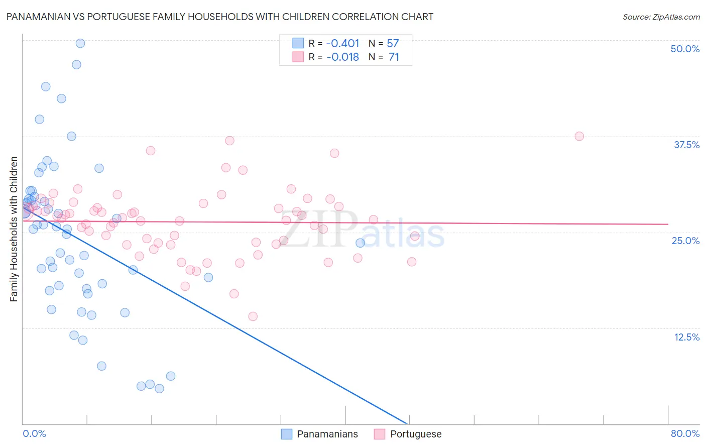 Panamanian vs Portuguese Family Households with Children