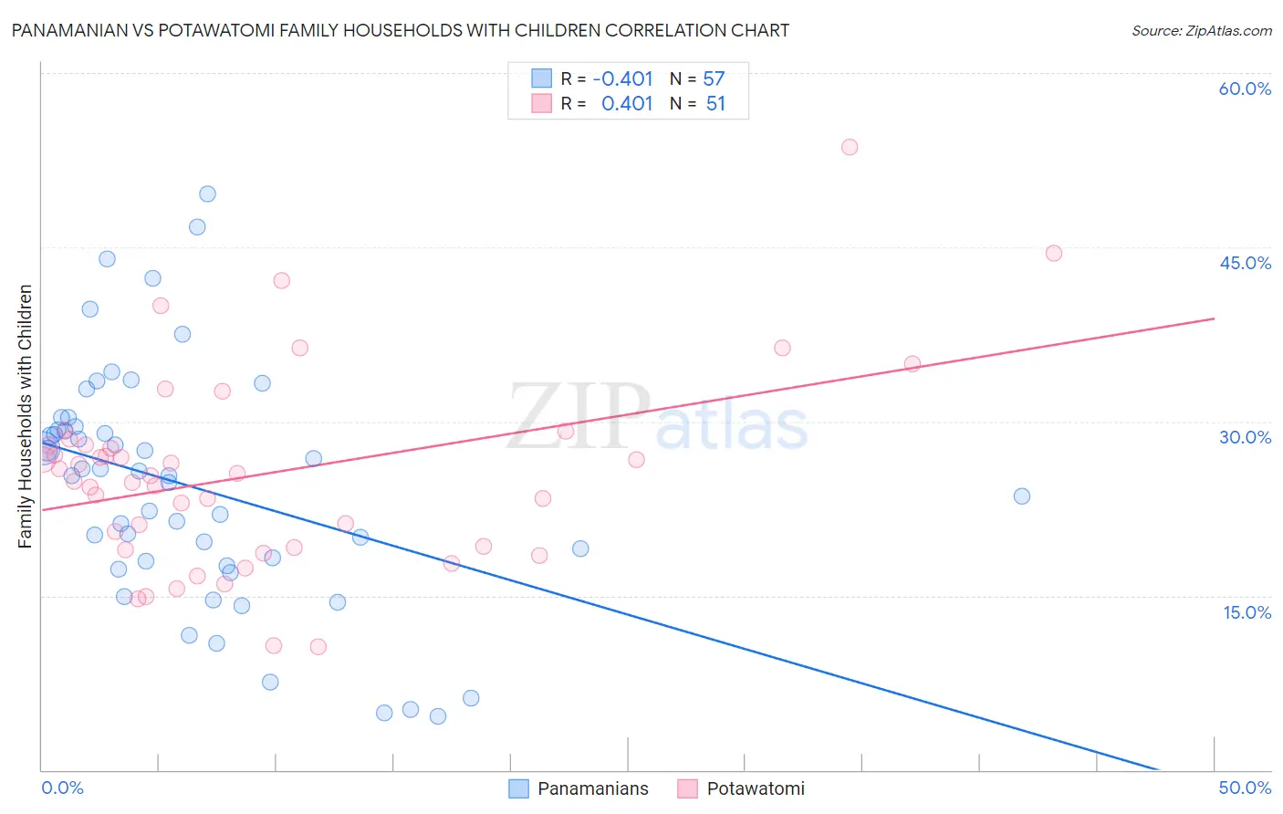 Panamanian vs Potawatomi Family Households with Children