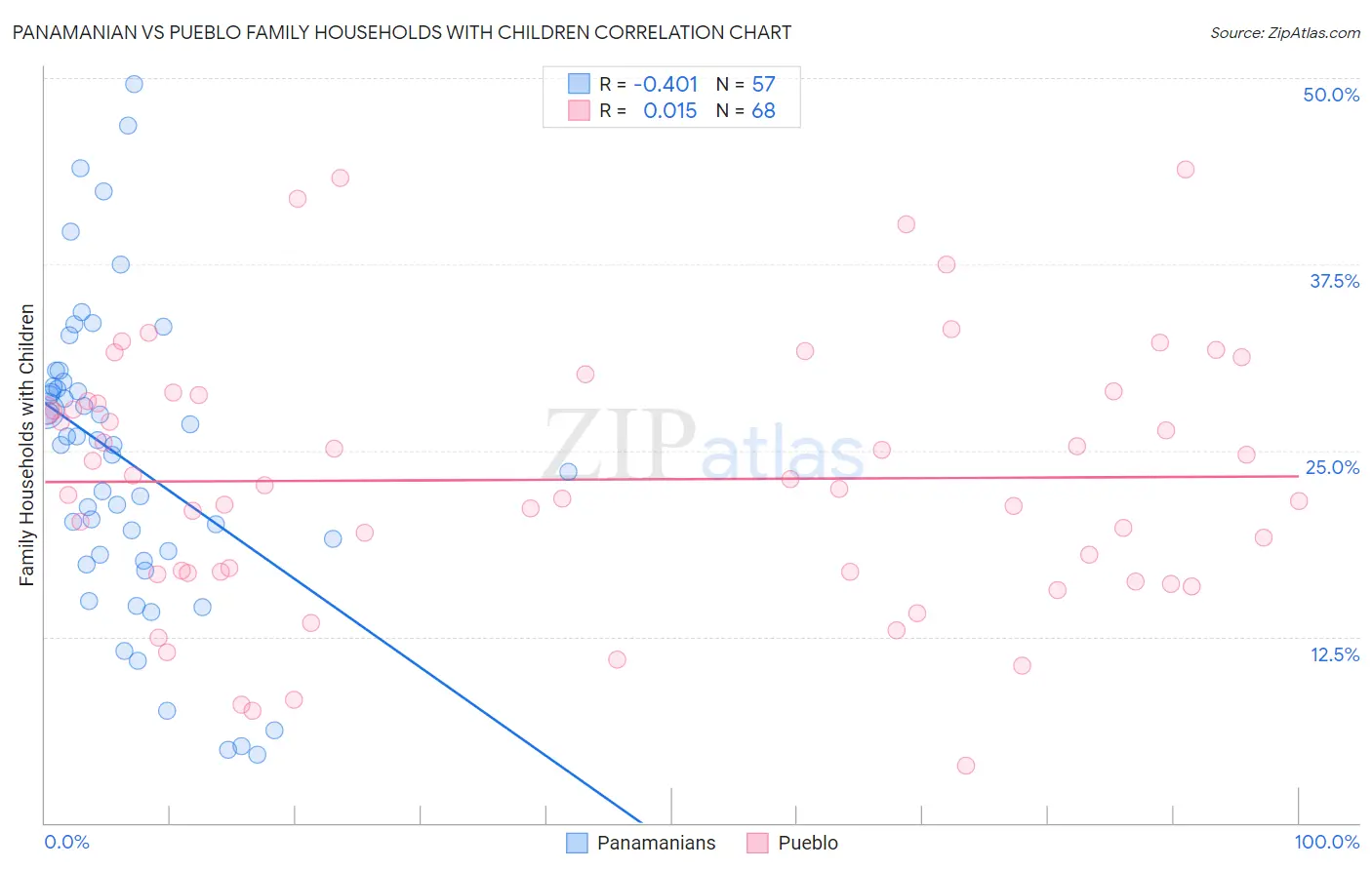 Panamanian vs Pueblo Family Households with Children