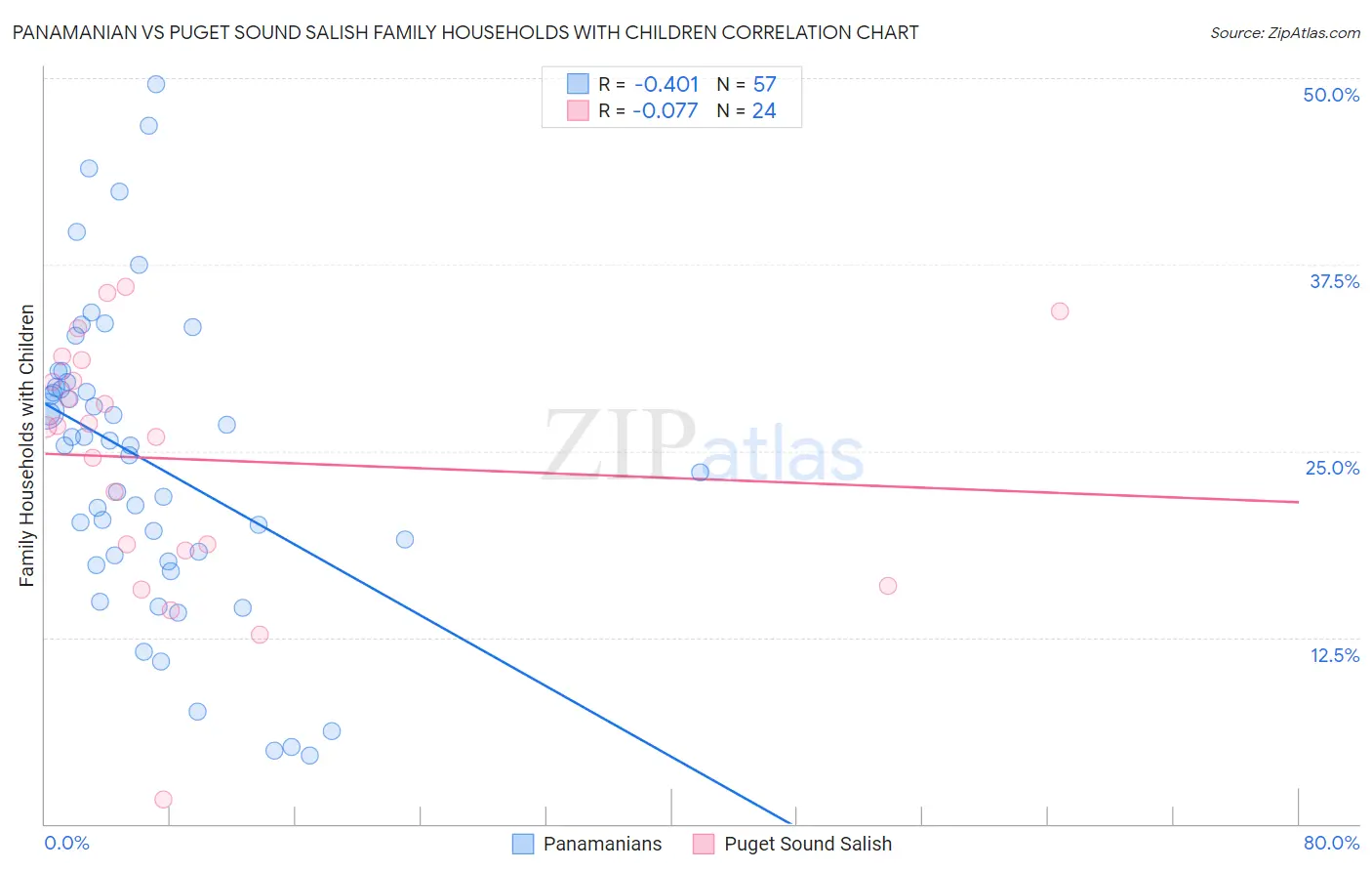Panamanian vs Puget Sound Salish Family Households with Children