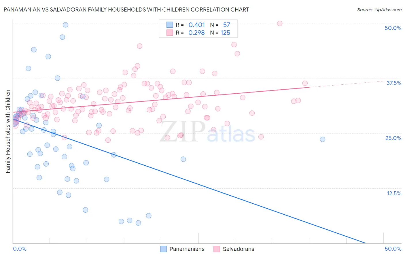 Panamanian vs Salvadoran Family Households with Children