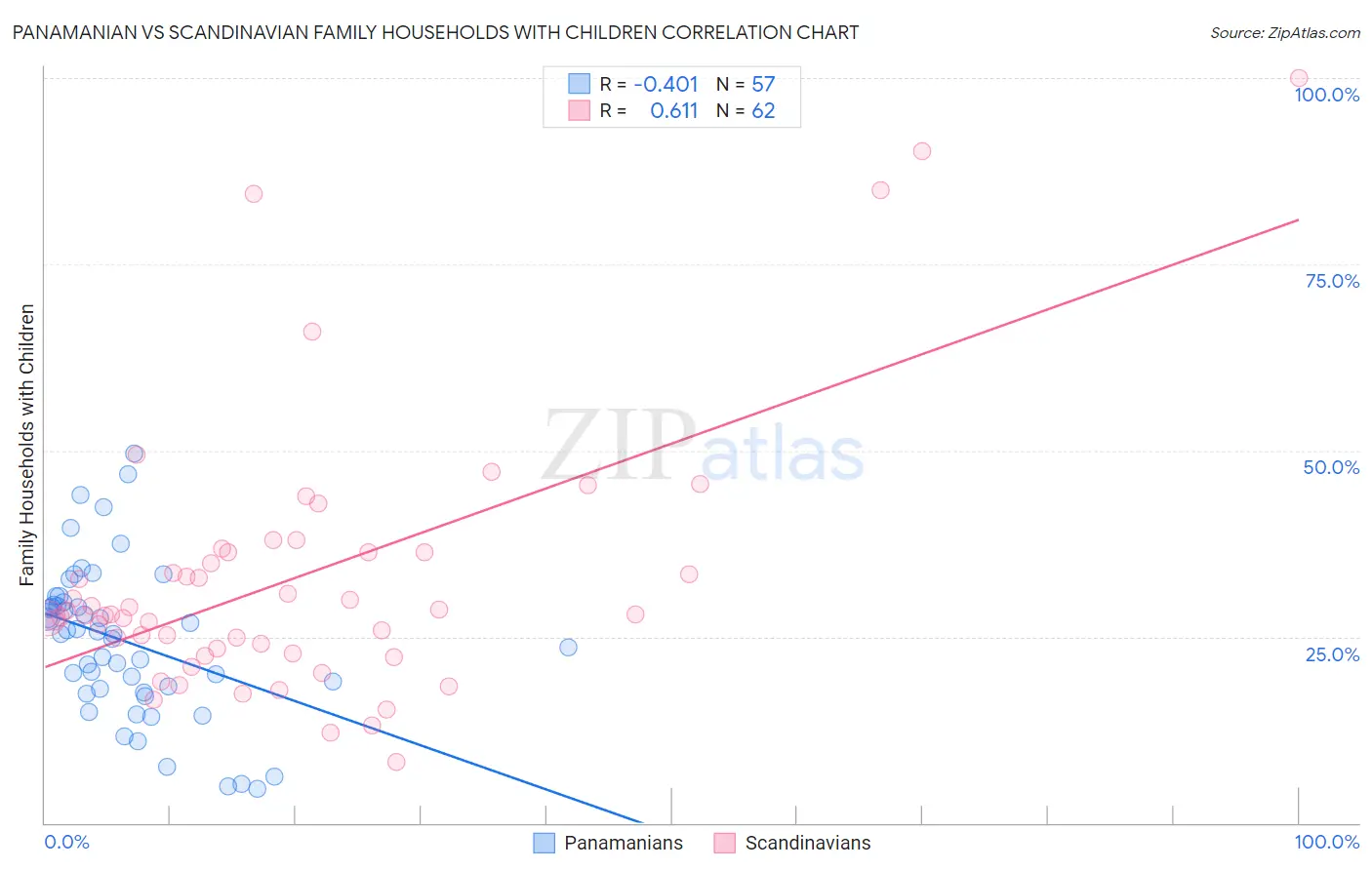 Panamanian vs Scandinavian Family Households with Children