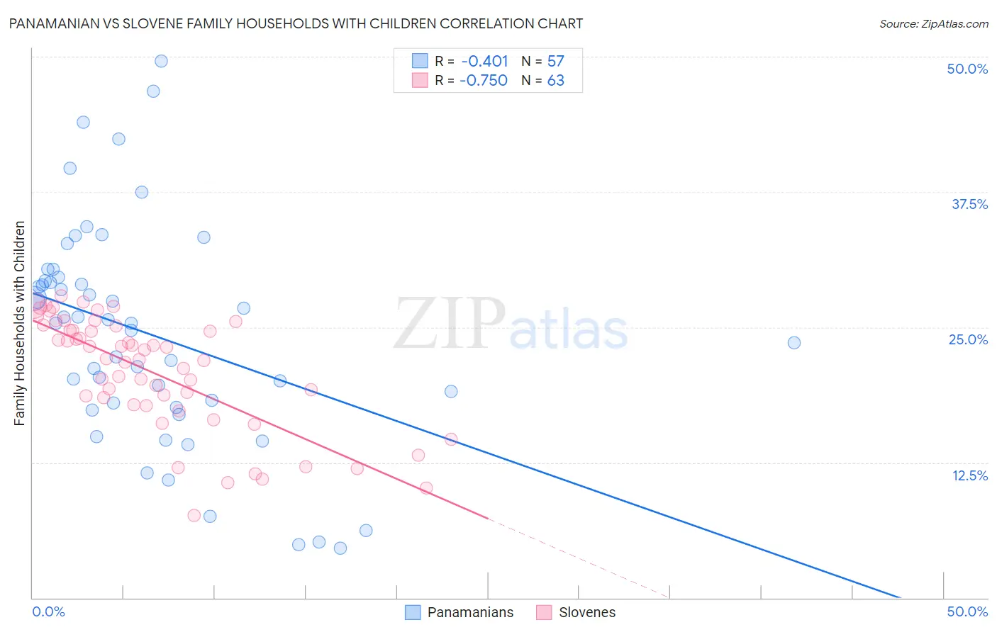 Panamanian vs Slovene Family Households with Children