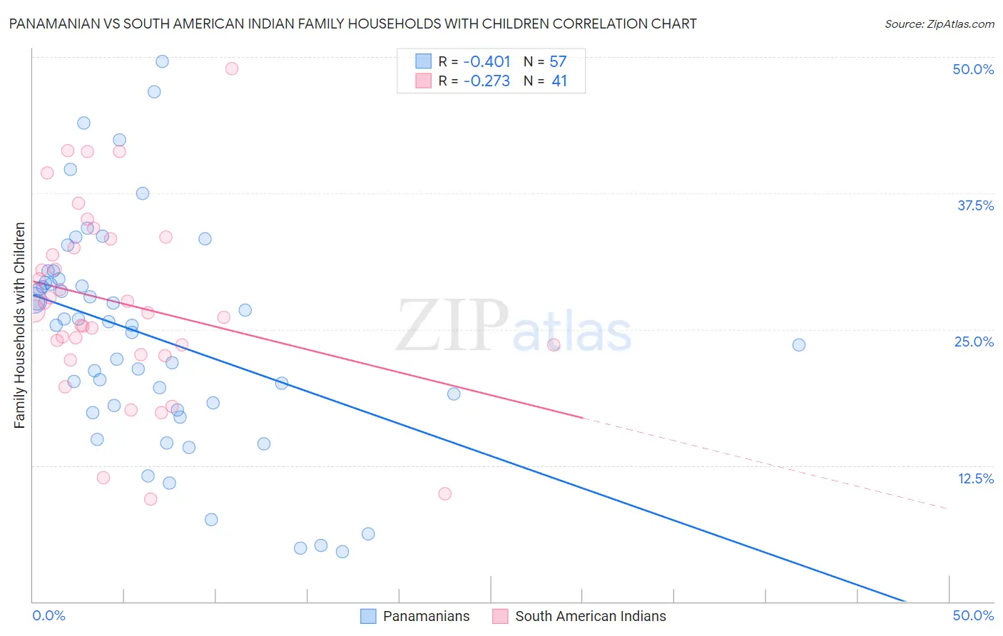 Panamanian vs South American Indian Family Households with Children