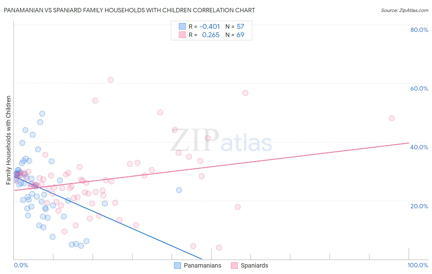 Panamanian vs Spaniard Family Households with Children