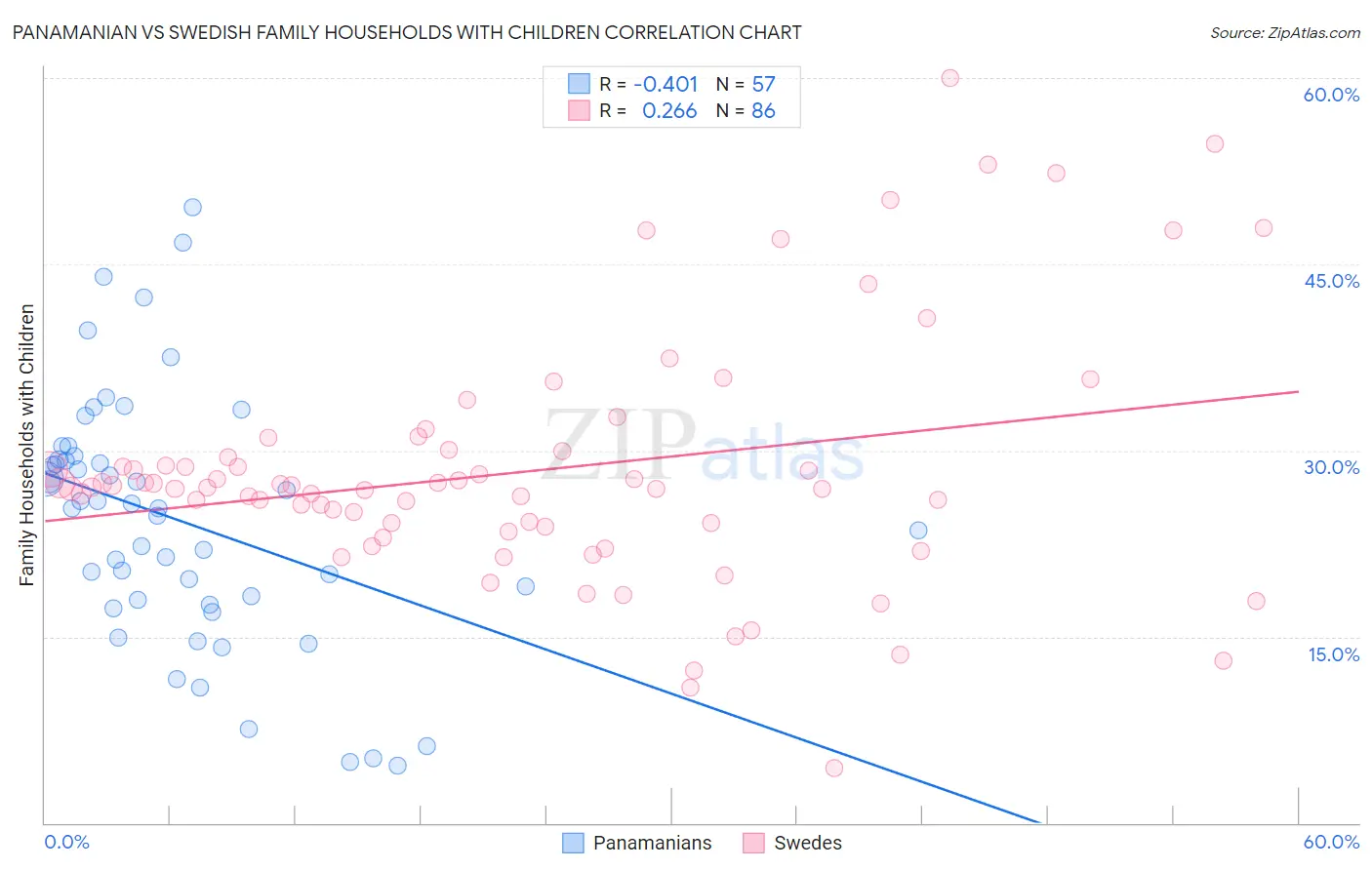 Panamanian vs Swedish Family Households with Children